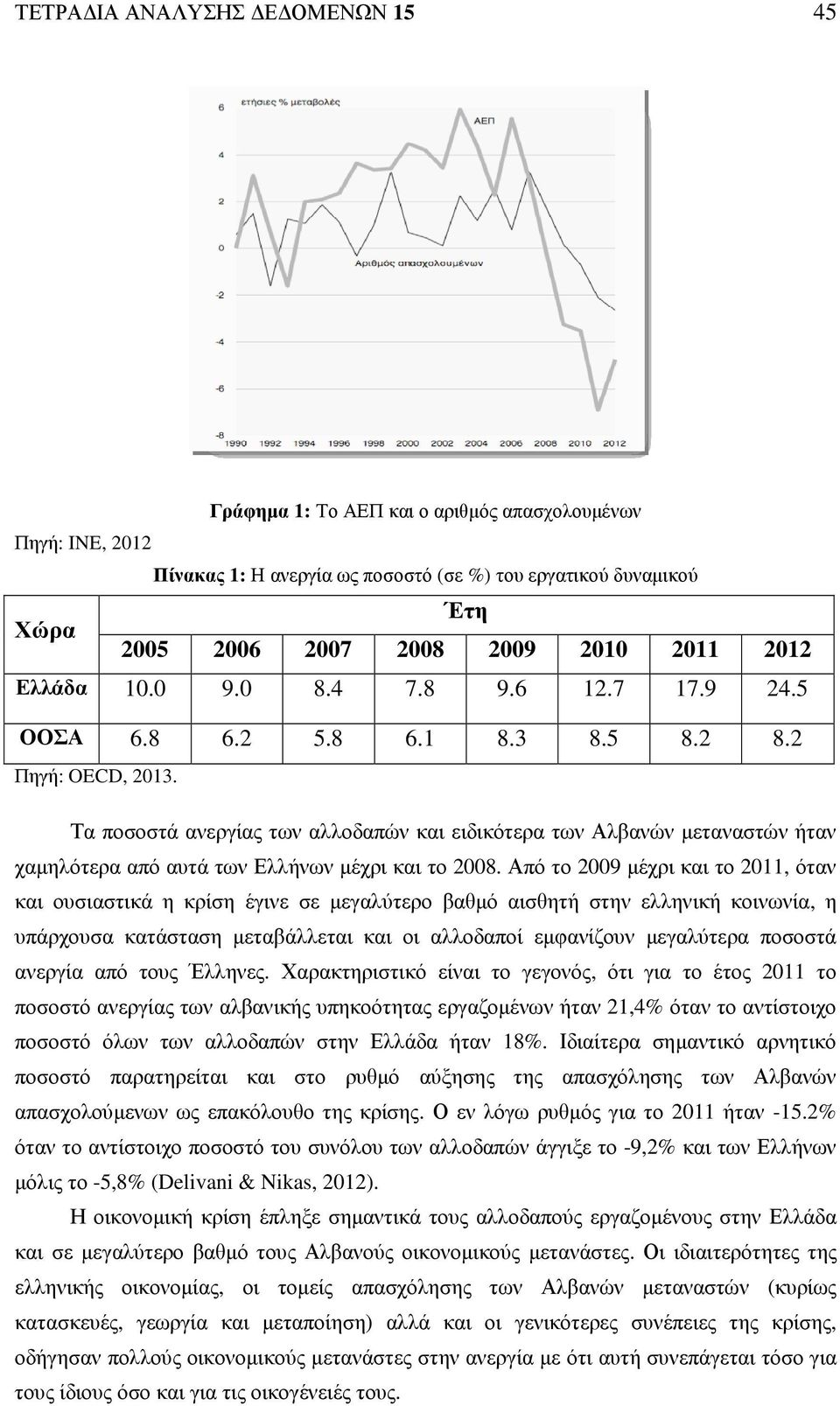 Τα ποσοστά ανεργίας των αλλοδαπών και ειδικότερα των Αλβανών µεταναστών ήταν χαµηλότερα από αυτά των Ελλήνων µέχρι και το 2008.