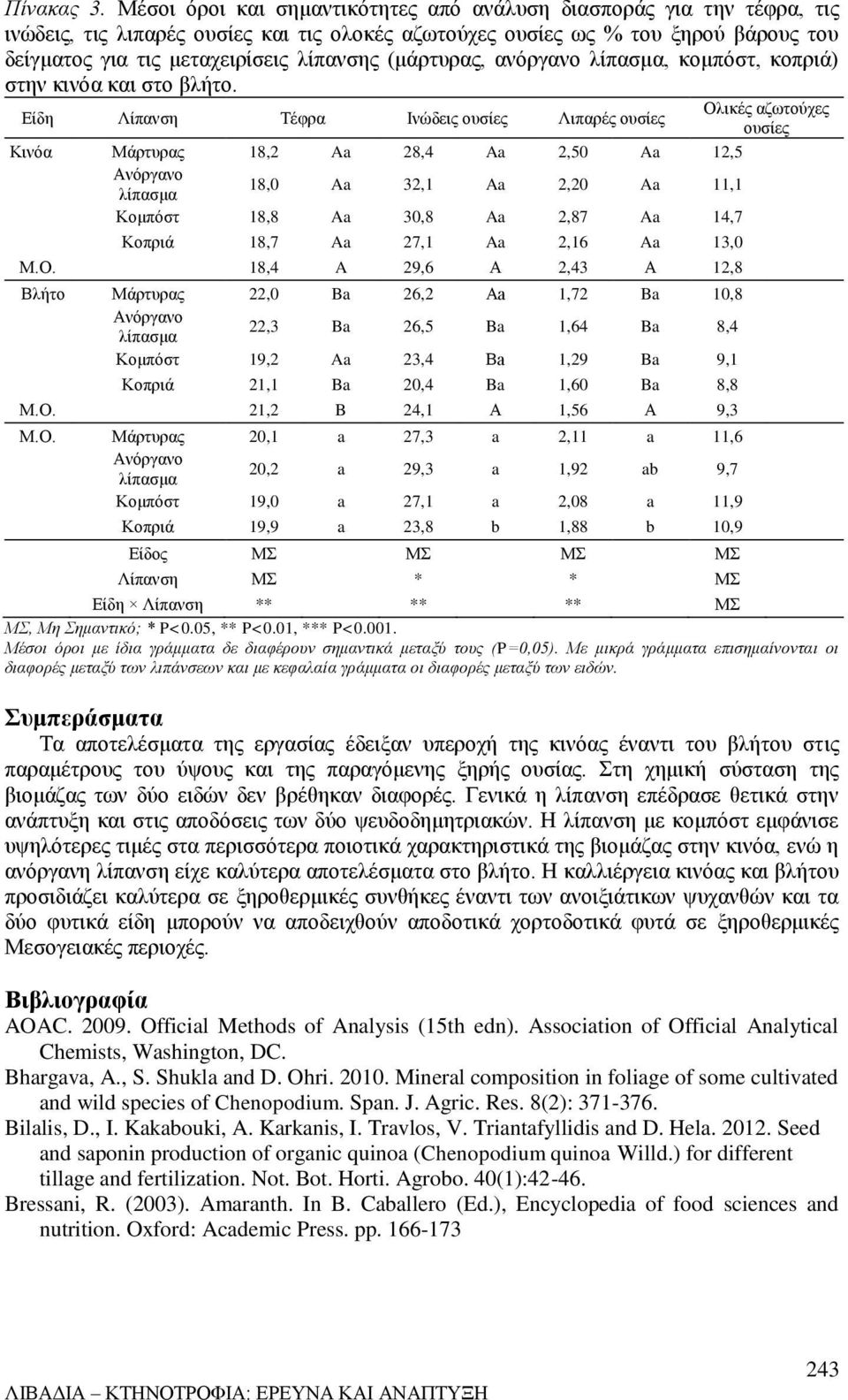 (μάρτυρας, ανόργανο λίπασμα, κομπόστ, κοπριά) στην κινόα και στο βλήτο.