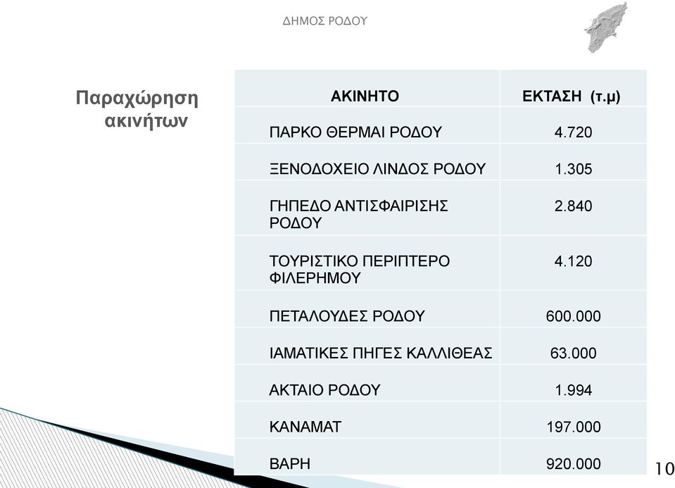 840 ΤΟΥΡΙΣΤΙΚΟ ΠΕΡΙΠΤΕΡΟ ΦΙΛΕΡΗΜΟΥ 4.120 ΠΕΤΑΛΟΥΔΕΣ ΡΟΔΟΥ 600.