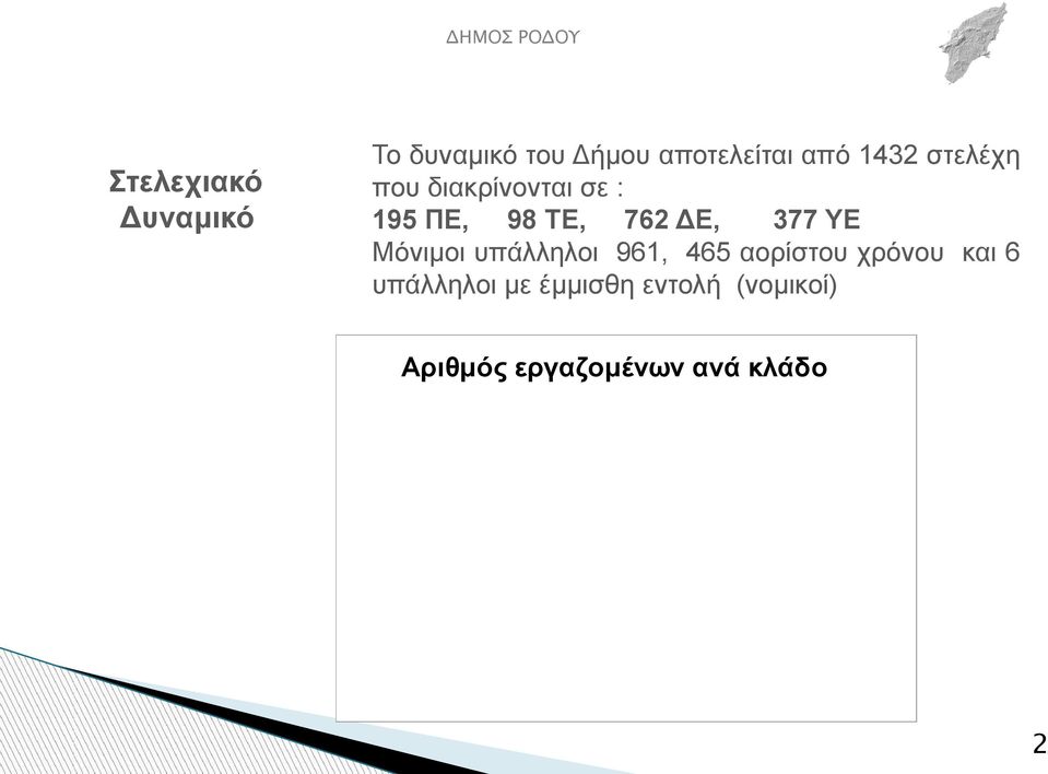 377 ΥΕ Mόνιμοι υπάλληλοι 961, 465 αορίστου χρόνου και 6