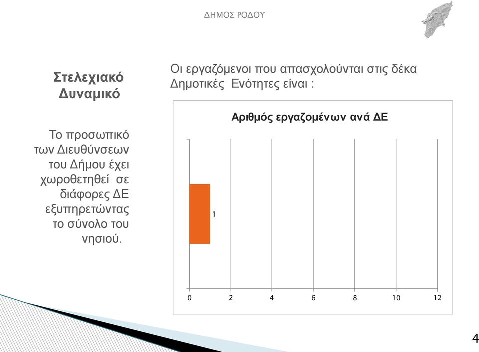 Το προσωπικό των Διευθύνσεων του Δήμου έχει χωροθετηθεί σε