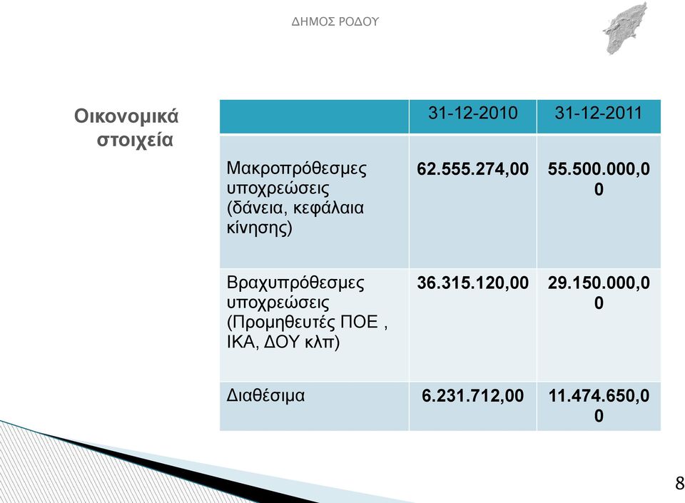 000,0 0 Βραχυπρόθεσμες υποχρεώσεις (Προμηθευτές ΠΟΕ, ΙΚΑ, ΔΟΥ