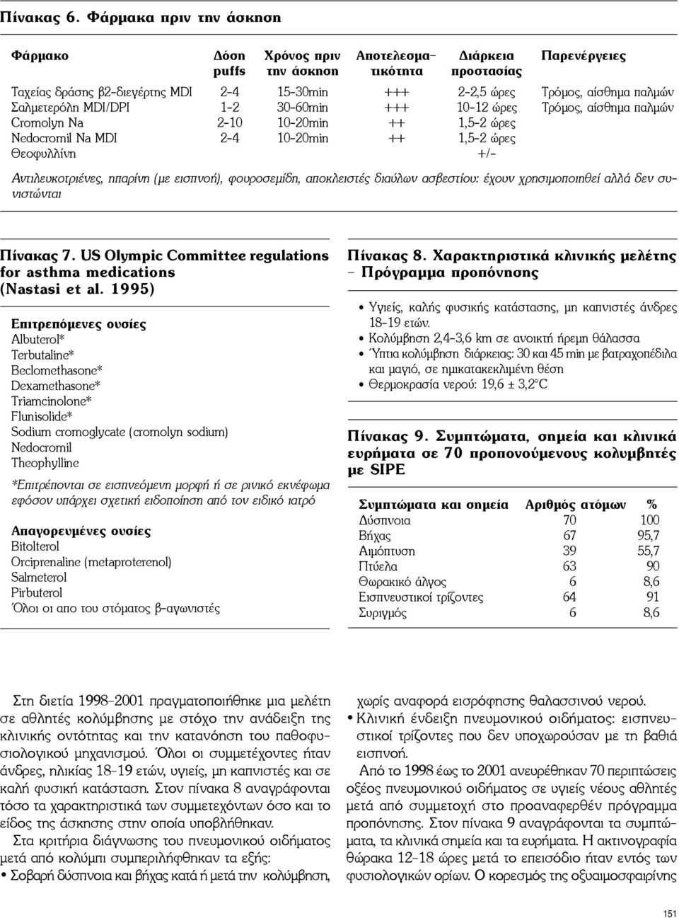 παλμών Σαλμετερόλη MDI/DPI 1-2 30-60min +++ 10-12 ώρες Τρόμος, αίσθημα παλμών Cromolyn Na 2-10 10-20min ++ 1,5-2 ώρες Nedocromil Na MDI 2-4 10-20min ++ 1,5-2 ώρες Θεοφυλλίνη +/- Αντιλευκοτριένες,