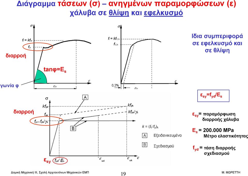 γωνία φ ε sy =f yd /E s διαρροή ε sy = παραμόρφωση διαρροής χάλυβα E s