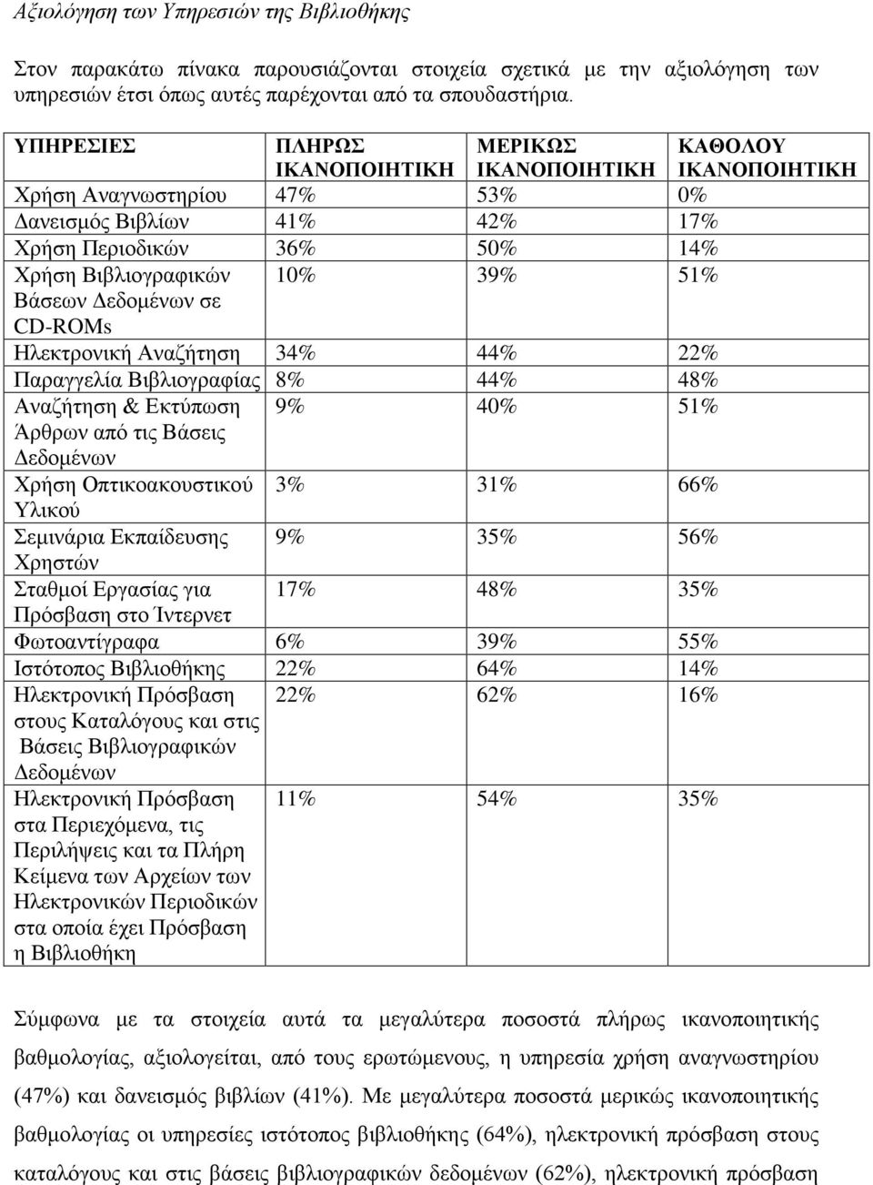 Βάσεων Δεδομένων σε CD-ROMs Ηλεκτρονική Αναζήτηση 34% 44% 22% Παραγγελία Βιβλιογραφίας 8% 44% 48% Αναζήτηση & Εκτύπωση 9% 40% 51% Άρθρων από τις Βάσεις Δεδομένων Χρήση Οπτικοακουστικού 3% 31% 66%