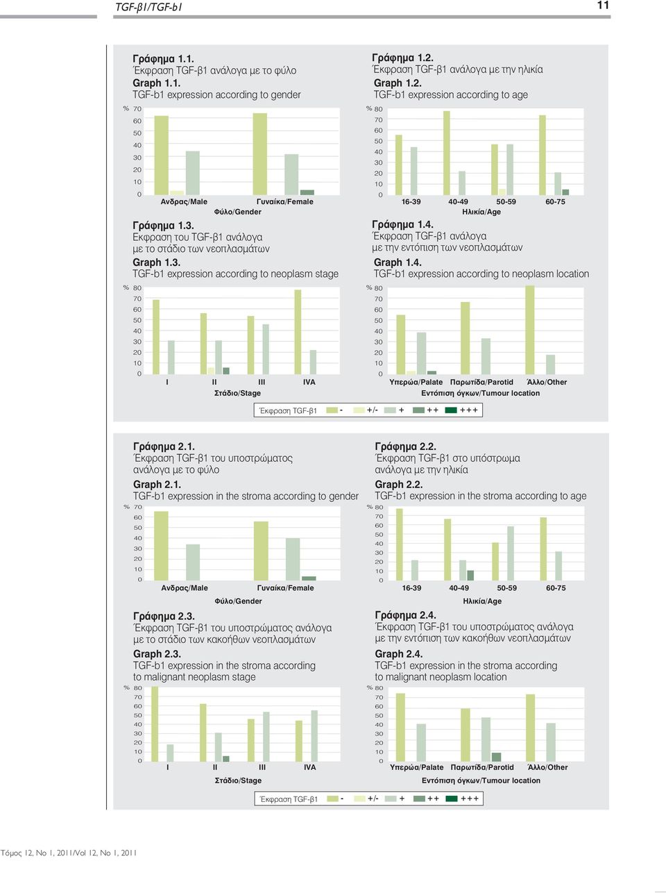 3. TGF-b1 expression according to neoplasm stage % 8 7 Γράφημα 1.4.