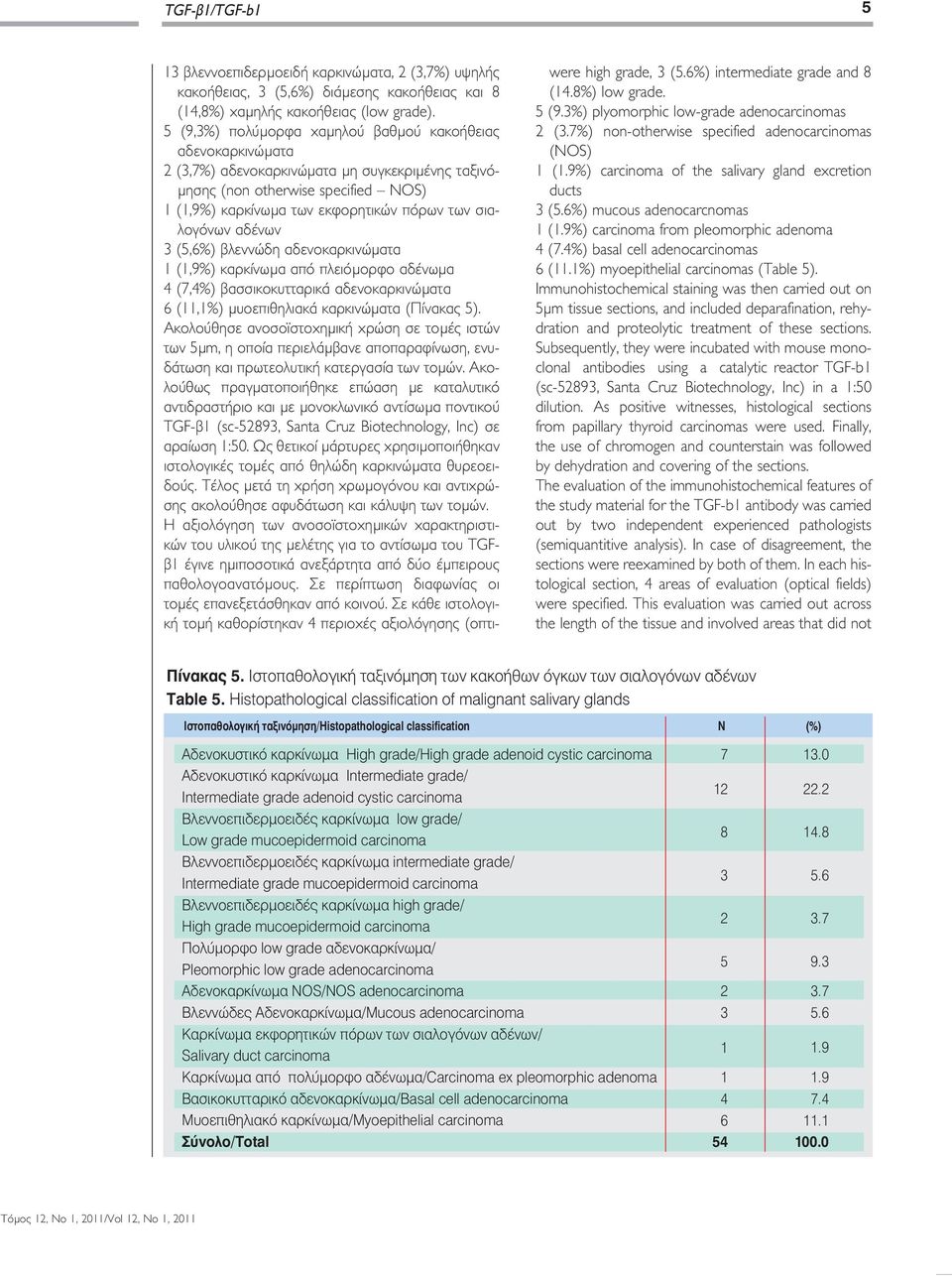 σιαλογόνων αδένων 3 (5,6%) βλεννώδη αδενοκαρκινώματα 1 (1,9%) καρκίνωμα από πλειόμορφο αδένωμα 4 (7,4%) βασσικοκυτταρικά αδενοκαρκινώματα 6 (11,1%) μυοεπιθηλιακά καρκινώματα (Πίνακας 5).