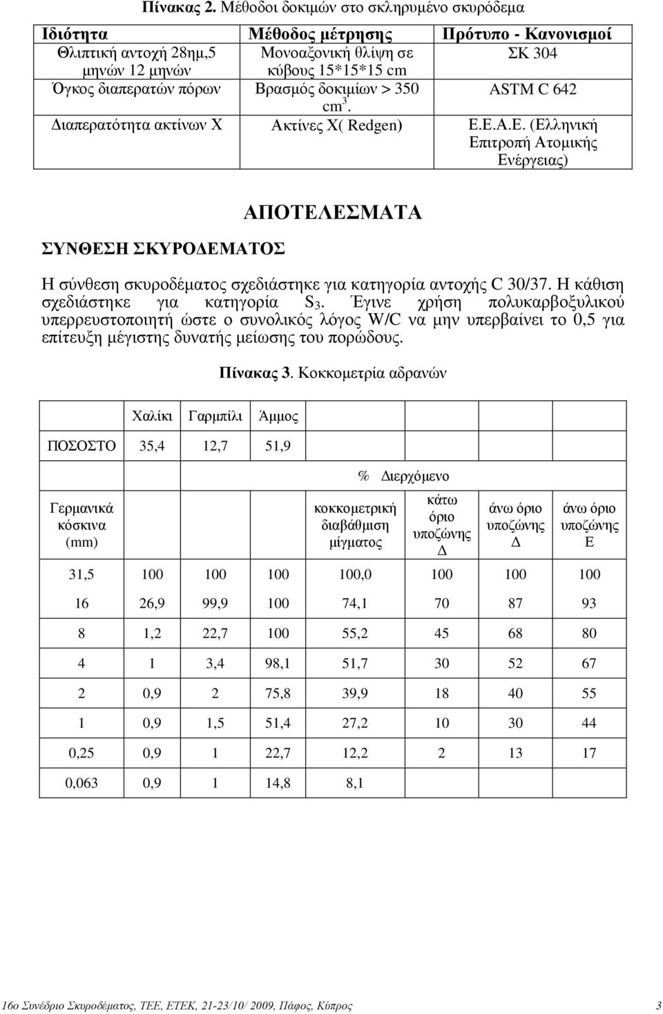 Βρασµός δοκιµίων > 350 ASTM C 642 cm 3. ιαπερατότητα ακτίνων Χ Ακτίνες Χ( Redgen) Ε.