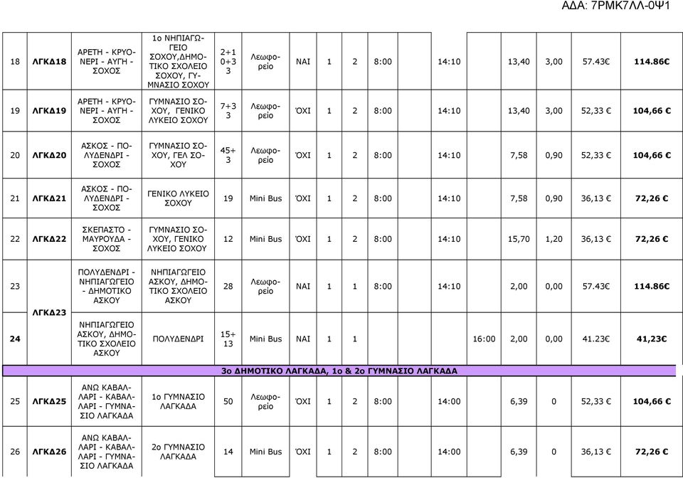 8: 14:1 7,58,9 52, 14,66 21 ΛΓΚΔ21 ΑΣΚΟΣ - ΠΟ- ΛΥΔΕΝΔΡΙ - ΣΟΧΟΣ ΓΕΝΙΚΟ ΛΥΚΕΙΟ ΣΟΧΟΥ 19 Mini Bus ΌΧΙ 1 2 8: 14:1 7,58,9 6,1 72,26 22 ΛΓΚΔ22 ΣΚΕΠΑΣΤΟ - ΜΑΥΡΟΥΔΑ - ΣΟΧΟΣ ΓΥΜΝΑΣΙΟ ΣΟ- ΧΟΥ, ΓΕΝΙΚΟ ΛΥΚΕΙΟ