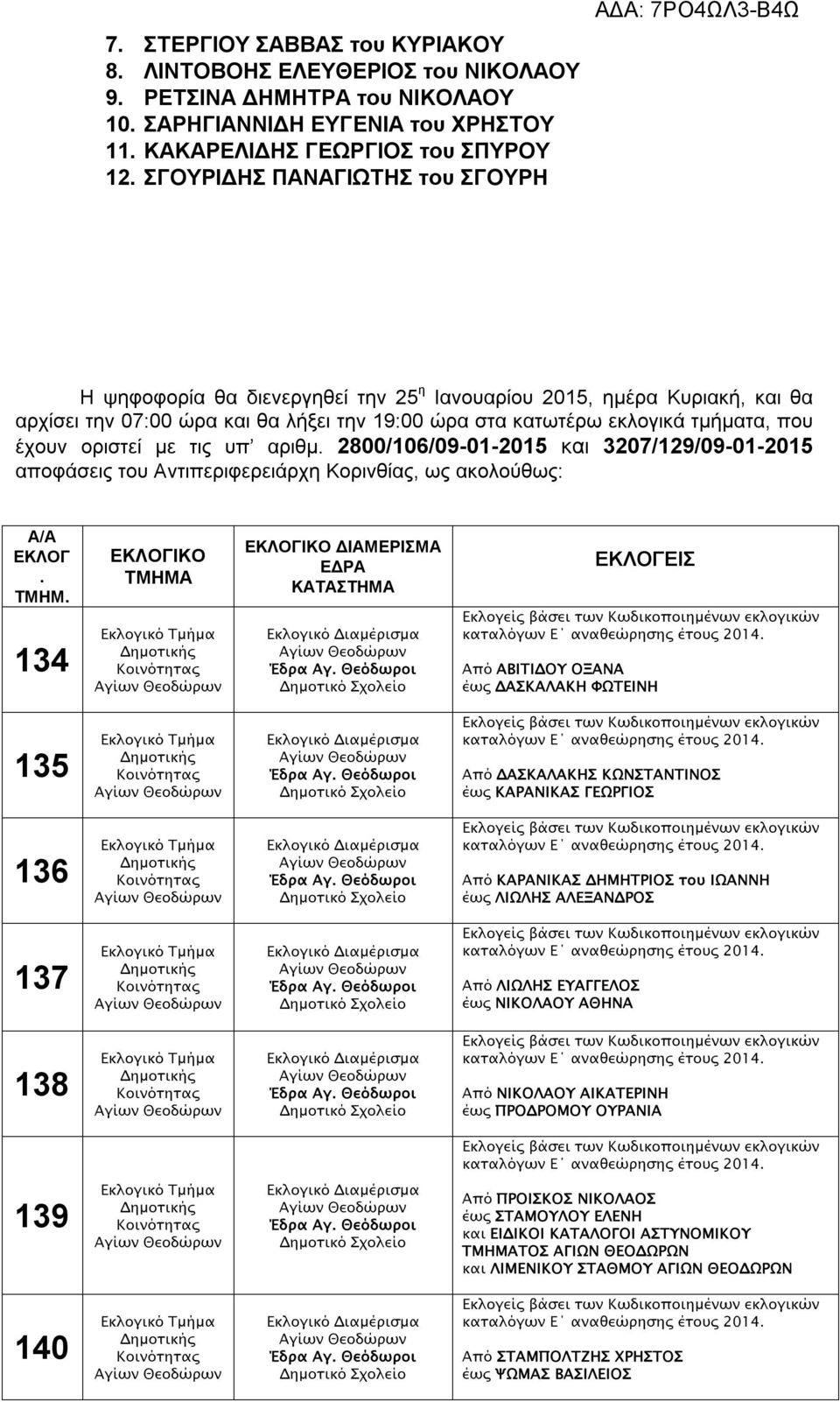 οριστεί με τις υπ αριθμ. 2800/106/09-01-2015 και 3207/129/09-01-2015 αποφάσεις του Αντιπεριφερειάρχη Κορινθίας, ως ακολούθως: Α/Α ΕΚΛΟΓ. ΤΜΗΜ.