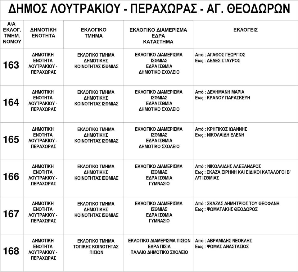 : ΚΡΑΝΟΥ ΠΑΡΑΣΚΕΥΗ 165 Σ ΙΣΘΜΙΑΣ ΙΣΘΜΙΑΣ ΙΣΘΜΙΑ Από : ΚΡΗΤΙΚΟΣ ΙΩΑΝΝΗΣ Εως : ΝΙΚΟΛΑΙ Η ΕΛΕΝΗ 166 Σ ΙΣΘΜΙΑΣ ΙΣΘΜΙΑΣ ΙΣΘΜΙΑ ΓΥΜΝΑΣΙΟ