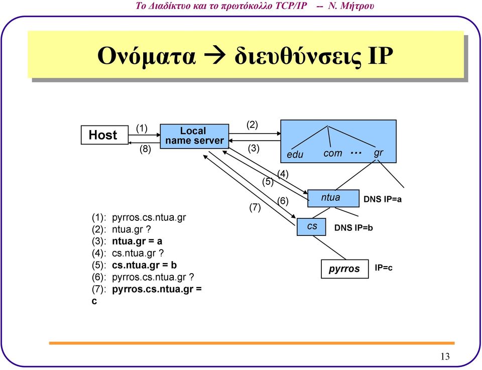 gr = a (4): cs.ntua.gr? (5): cs.ntua.gr = b (6): pyrros.cs.ntua.gr? (7): pyrros.