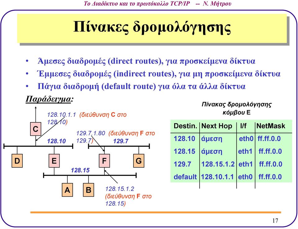 10 E 129.7.1.80 (διεύθυνση F στο 129.7) 129.7 128.15 F G Πίνακας δροµολόγησης κόµβου Ε Destin. Next Hop I/f NetMask 128.