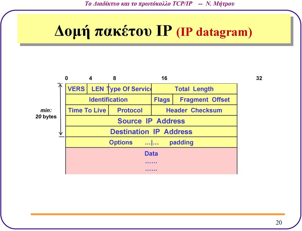 min: 20 bytes Time To Live Protocol Header Checksum