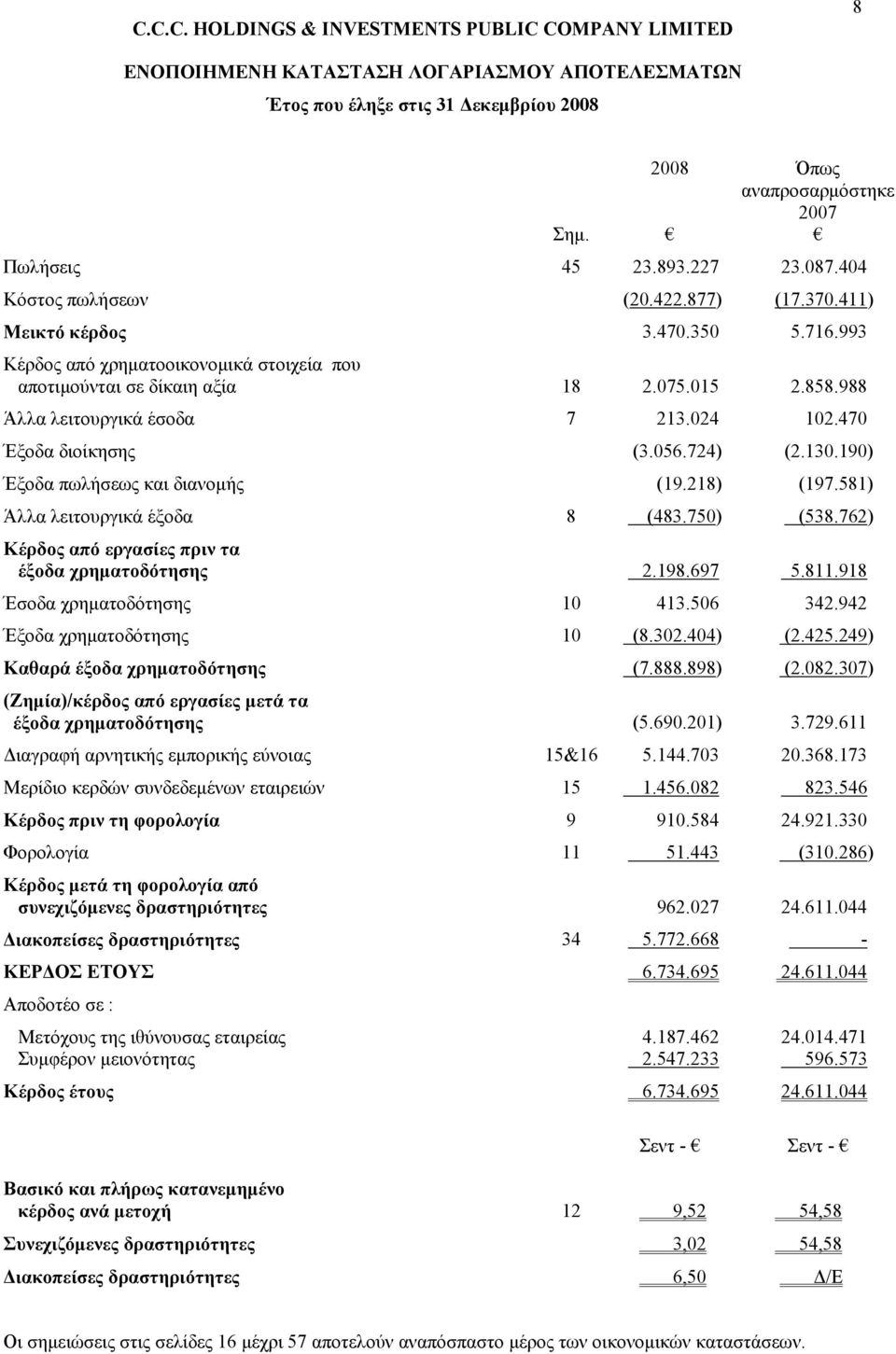 190) Έξοδα πωλήσεως και διανομής (19.218) (197.581) Άλλα λειτουργικά έξοδα 8 (483.750) (538.762) Κέρδος από εργασίες πριν τα έξοδα χρηματοδότησης 2.198.697 5.811.918 Έσοδα χρηματοδότησης 10 413.