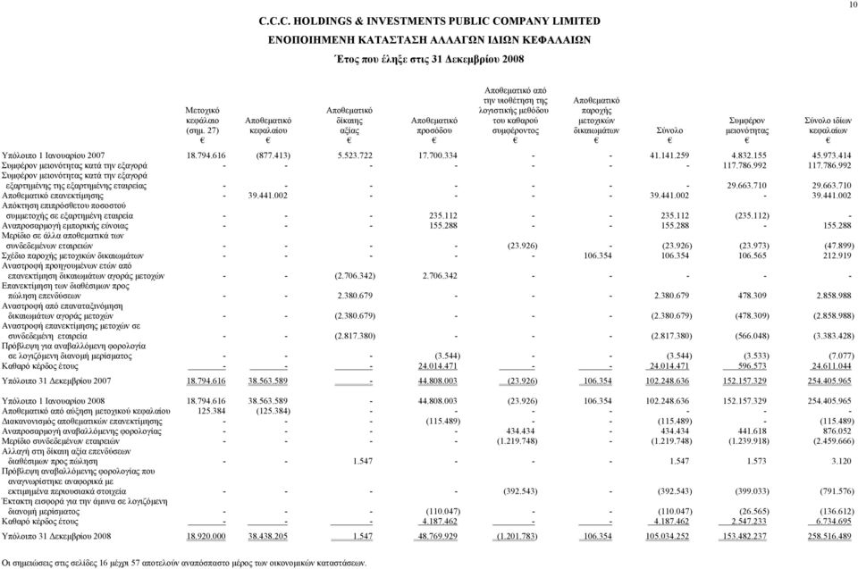 259 4.832.155 45.973.414 Συμφέρον μειονότητας κατά την εξαγορά - - - - - - - 117.786.992 117.786.992 Συμφέρον μειονότητας κατά την εξαγορά εξαρτημένης της εξαρτημένης εταιρείας - - - - - - - 29.663.