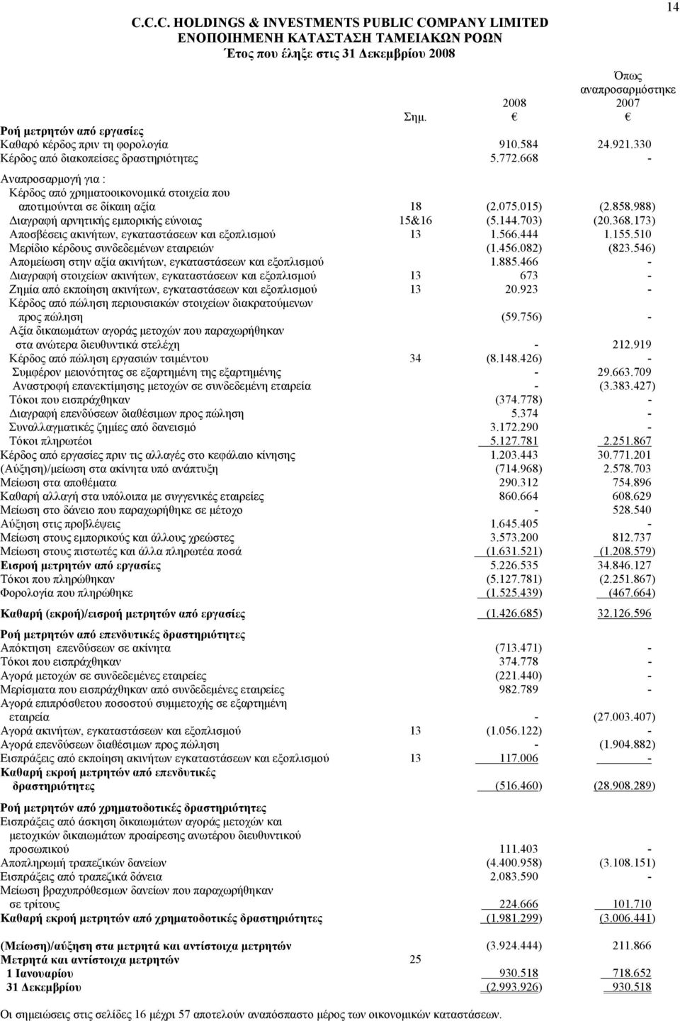 173) Αποσβέσεις ακινήτων, εγκαταστάσεων και εξοπλισμού 13 1.566.444 1.155.510 Μερίδιο κέρδους συνδεδεμένων εταιρειών (1.456.082) (823.546) Απομείωση στην αξία ακινήτων, εγκαταστάσεων και εξοπλισμού 1.