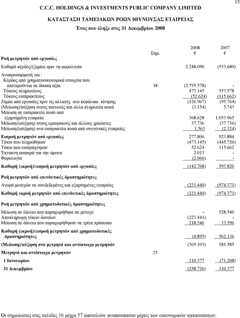 662) Ζημία από εργασίες πριν τις αλλαγές στο κεφάλαιο κίνησης (126.967) (95.764) (Μείωση)/αύξηση στους πιστωτές και άλλα πληρωτέα ποσά (3.154) 5.