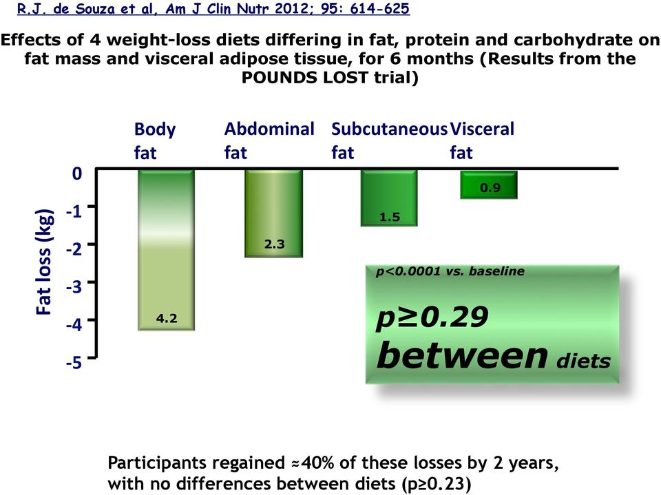 0% 91% 92% 93% 94% Body% fat% 4.2 Abdominal% fat% 2.3 Subcutaneous% Visceral% fat% fat% 0.9 1.5 p<0.0001 vs.