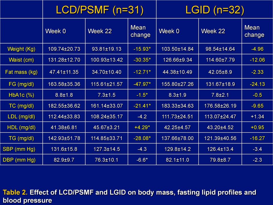 33 FG (mg/dl) 163.58±35.36 115.61±21.57-47.97* 155.80±27.26 131.67±18.9-24.13 HbA1c (%) 8.8±1.8 7.3±1.5-1.5* 8.3±1.9 7.8±2.1-0.5 TC (mg/dl) 182.55±36.62 161.14±33.07-21.41* 183.33±34.63 176.58±26.