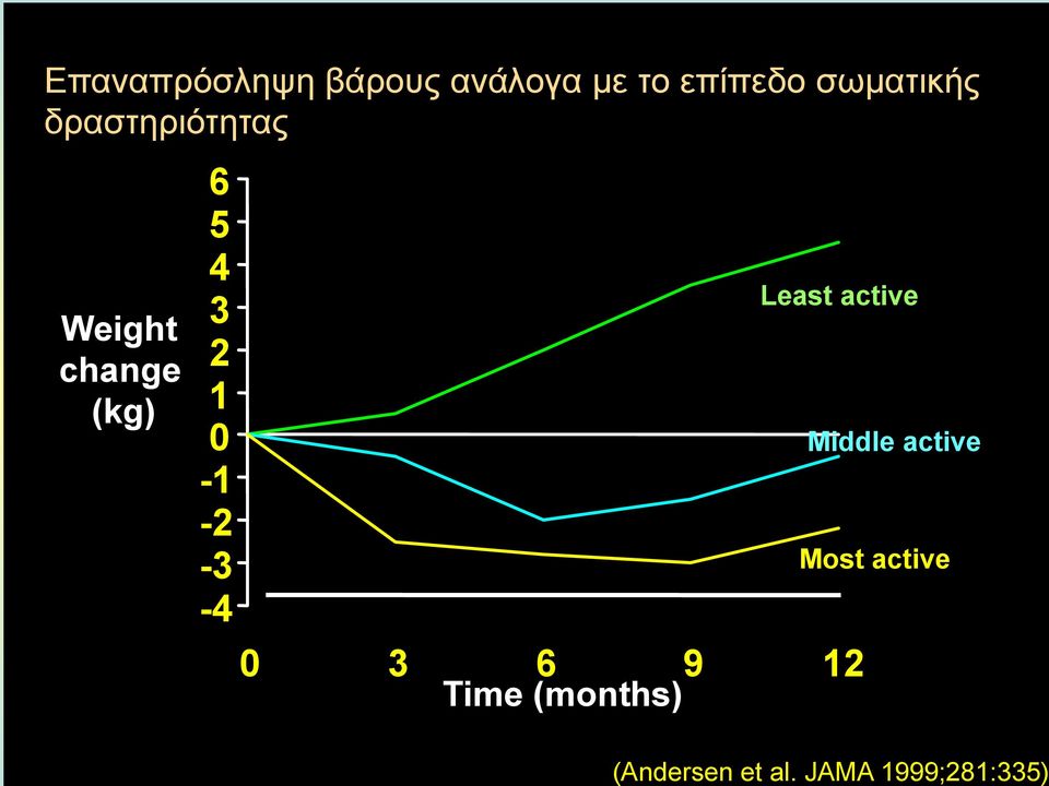 το επίπεδο σωµατικής δραστηριότητας Weight change