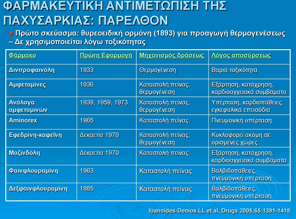 κατάχρηση, καρδιοαγγειακά συµβάµατα Υπέρταση, καρδιοπάθειες, εγκεφαλικά επεισόδια Aminorex 1965 Καταστολή πείνας Πνευµονική υπέρταση Εφεδρίνη-καφεΐνη Δεκαετία 1970 Καταστολή πείνας, θερµογένεση