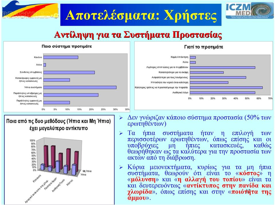 λουόμενους Η π οιότητα του νερού είναι καλύτερη Καλύτερος τρόπ ος να π ροστατέψουμε την παραλία Αισθητικό λόγο 0% 10% 20% 30% 40% 50% 60% 70% 0% 5% 10% 15% 20% 25% 30% 35% Ποια από τις δυο μεθόδους