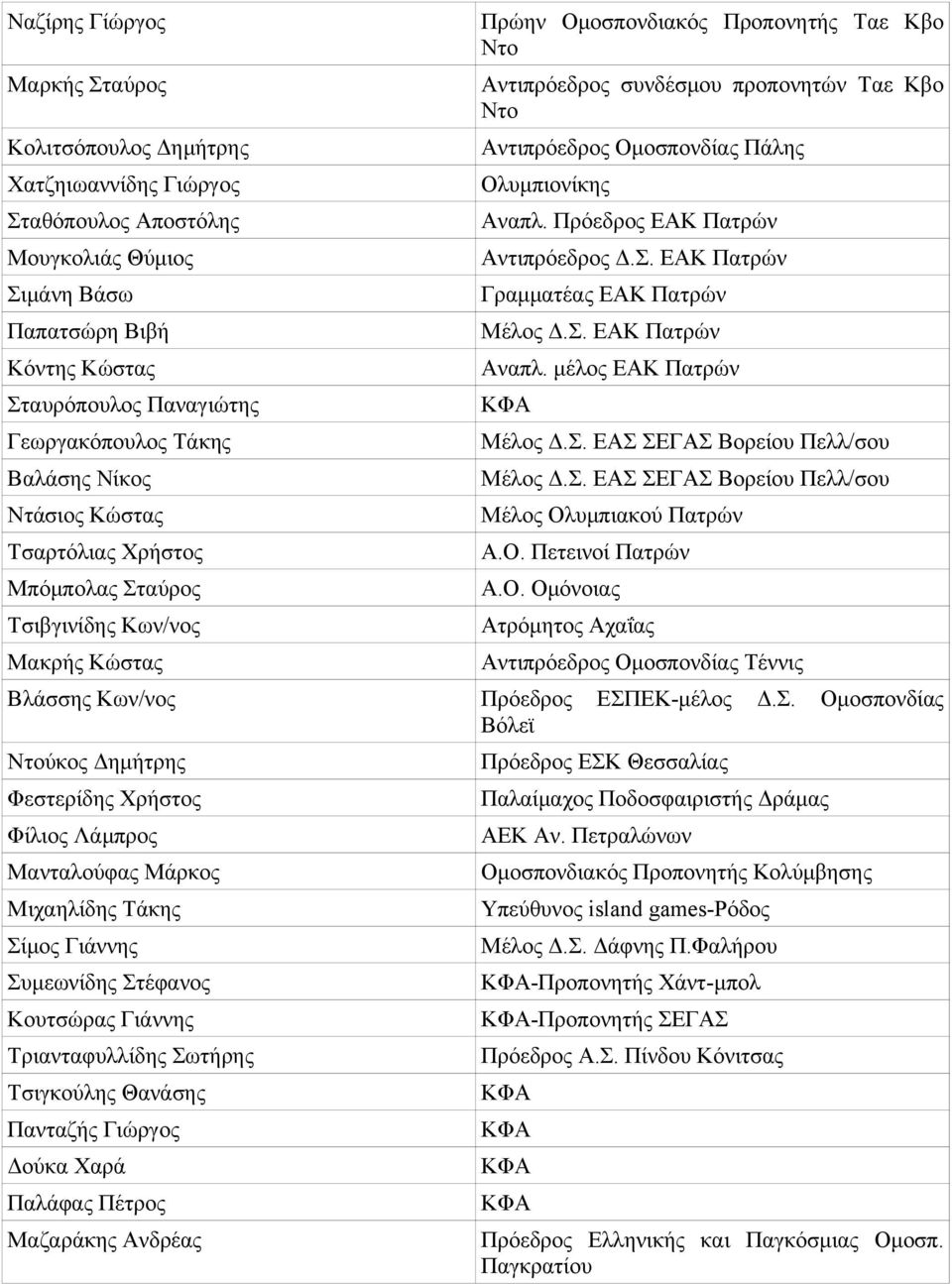 Μιχαηλίδης Τάκης Σίμος Γιάννης Συμεωνίδης Στέφανος Κουτσώρας Γιάννης Τριανταφυλλίδης Σωτήρης Τσιγκούλης Θανάσης Πανταζής Γιώργος Δούκα Χαρά Παλάφας Πέτρος Μαζαράκης Ανδρέας Πρώην Ομοσπονδιακός