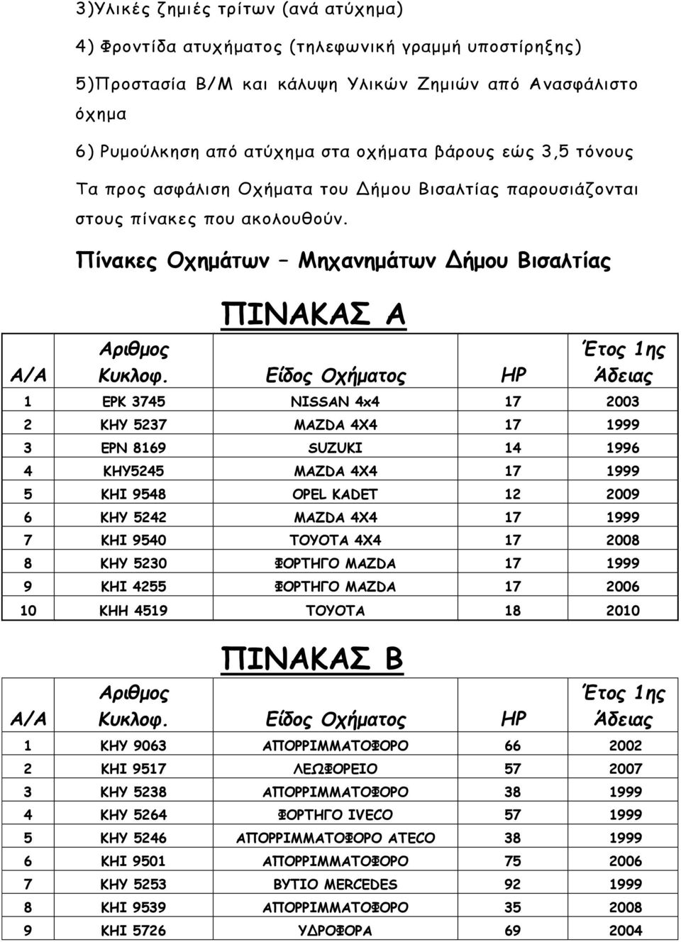 Πίνακες Οχημάτων Μηχανημάτων Δήμου Βισαλτίας ΠΙΝΑΚΑΣ Α 1 ΕΡΚ 3745 NISSAN 4x4 17 2003 2 ΚΗΥ 5237 MAZDA 4X4 17 1999 3 ΕΡΝ 8169 SUZUKI 14 1996 4 ΚΗΥ5245 MAZDA 4X4 17 1999 5 ΚΗΙ 9548 OPEL KADET 12 2009 6