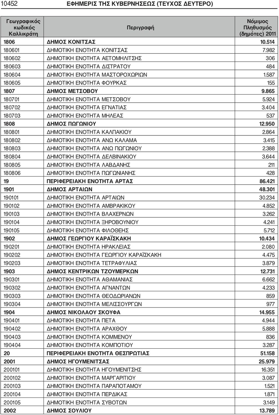 865 180701 ΔΗΜΟΤΙΚΗ ΕΝΟΤΗΤΑ ΜΕΤΣΟΒΟΥ 5.924 180702 ΔΗΜΟΤΙΚΗ ΕΝΟΤΗΤΑ ΕΓΝΑΤΙΑΣ 3.404 180703 ΔΗΜΟΤΙΚΗ ΕΝΟΤΗΤΑ ΜΗΛΕΑΣ 537 1808 ΔΗΜΟΣ ΠΩΓΩΝΙΟΥ 12.950 180801 ΔΗΜΟΤΙΚΗ ΕΝΟΤΗΤΑ ΚΑΛΠΑΚΙΟΥ 2.