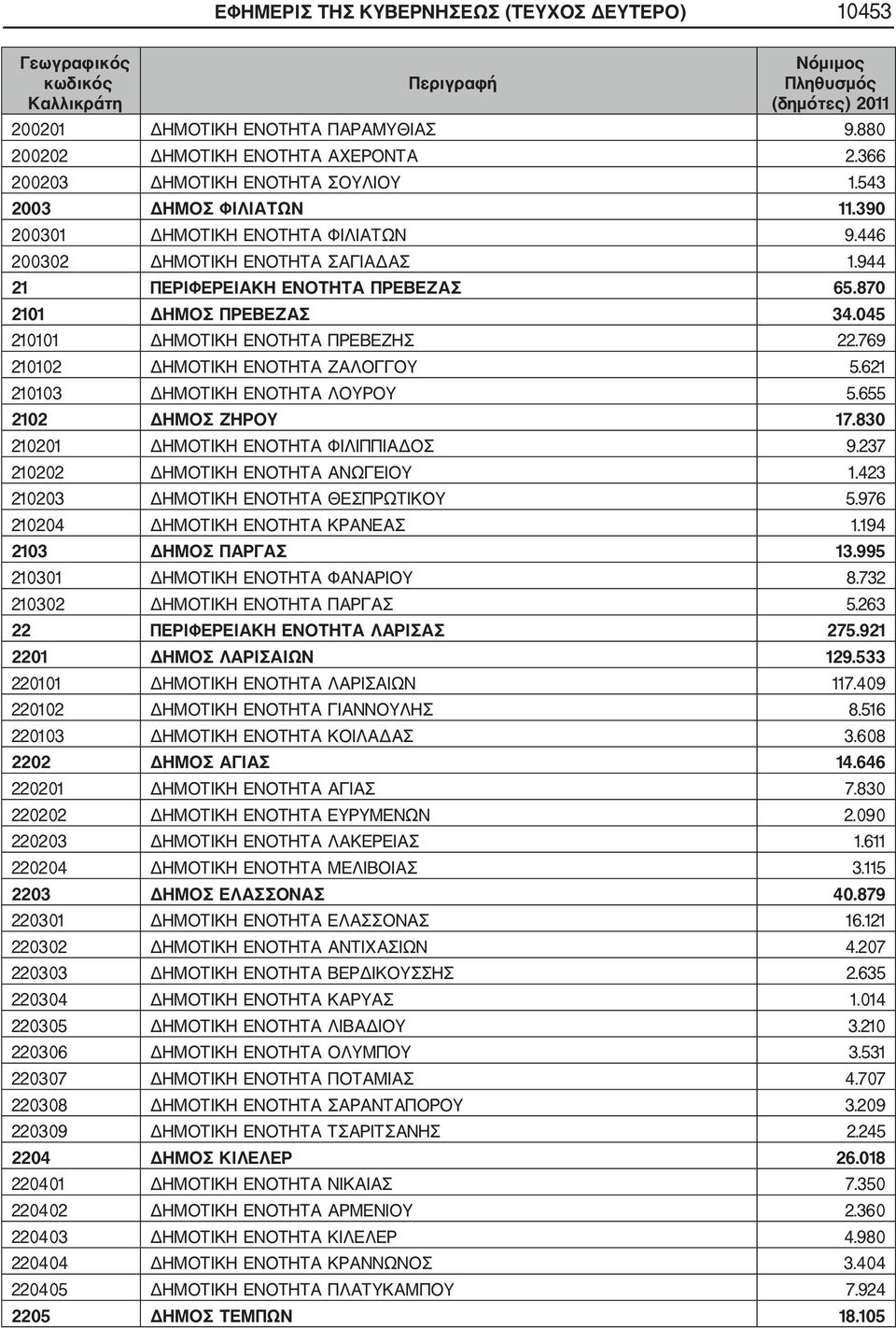 769 210102 ΔΗΜΟΤΙΚΗ ΕΝΟΤΗΤΑ ΖΑΛΟΓΓΟΥ 5.621 210103 ΔΗΜΟΤΙΚΗ ΕΝΟΤΗΤΑ ΛΟΥΡΟΥ 5.655 2102 ΔΗΜΟΣ ΖΗΡΟΥ 17.830 210201 ΔΗΜΟΤΙΚΗ ΕΝΟΤΗΤΑ ΦΙΛΙΠΠΙΑΔΟΣ 9.237 210202 ΔΗΜΟΤΙΚΗ ΕΝΟΤΗΤΑ ΑΝΩΓΕΙΟΥ 1.