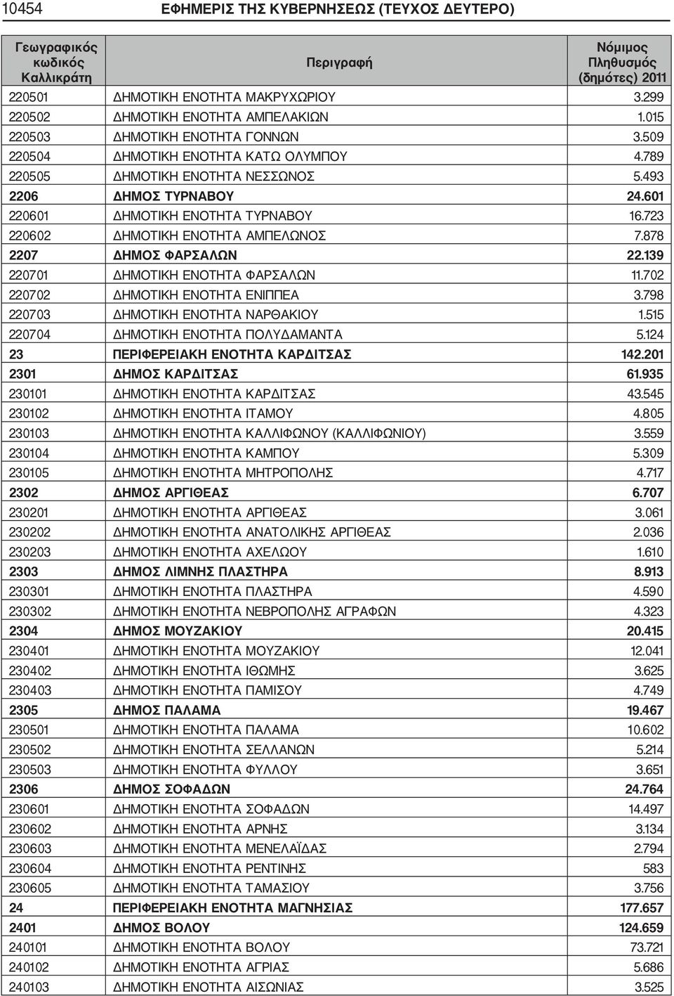 878 2207 ΔΗΜΟΣ ΦΑΡΣΑΛΩΝ 22.139 220701 ΔΗΜΟΤΙΚΗ ΕΝΟΤΗΤΑ ΦΑΡΣΑΛΩΝ 11.702 220702 ΔΗΜΟΤΙΚΗ ΕΝΟΤΗΤΑ ΕΝΙΠΠΕΑ 3.798 220703 ΔΗΜΟΤΙΚΗ ΕΝΟΤΗΤΑ ΝΑΡΘΑΚΙΟΥ 1.515 220704 ΔΗΜΟΤΙΚΗ ΕΝΟΤΗΤΑ ΠΟΛΥΔΑΜΑΝΤΑ 5.