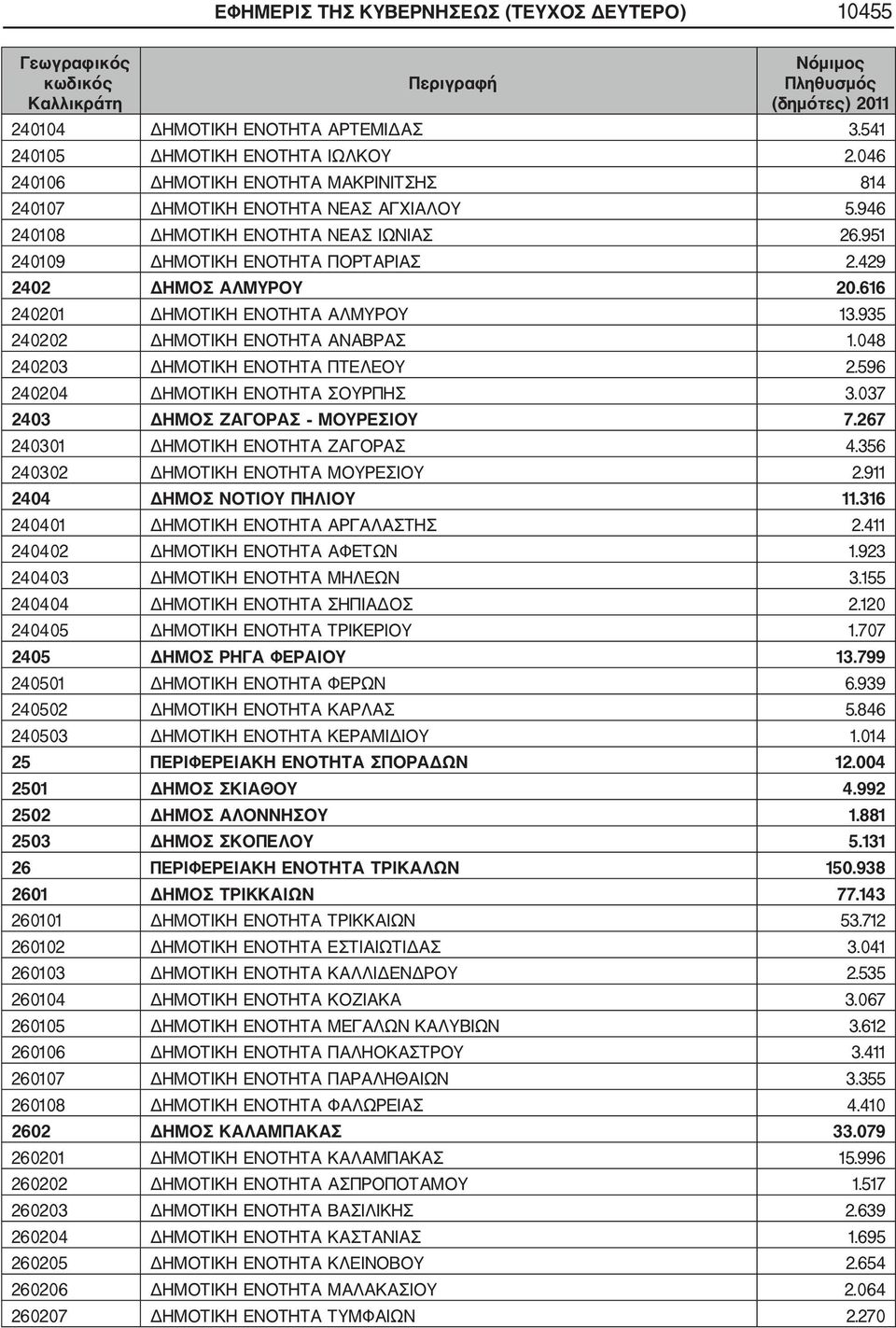 616 240201 ΔΗΜΟΤΙΚΗ ΕΝΟΤΗΤΑ ΑΛΜΥΡΟΥ 13.935 240202 ΔΗΜΟΤΙΚΗ ΕΝΟΤΗΤΑ ΑΝΑΒΡΑΣ 1.048 240203 ΔΗΜΟΤΙΚΗ ΕΝΟΤΗΤΑ ΠΤΕΛΕΟΥ 2.596 240204 ΔΗΜΟΤΙΚΗ ΕΝΟΤΗΤΑ ΣΟΥΡΠΗΣ 3.037 2403 ΔΗΜΟΣ ΖΑΓΟΡΑΣ ΜΟΥΡΕΣΙΟΥ 7.