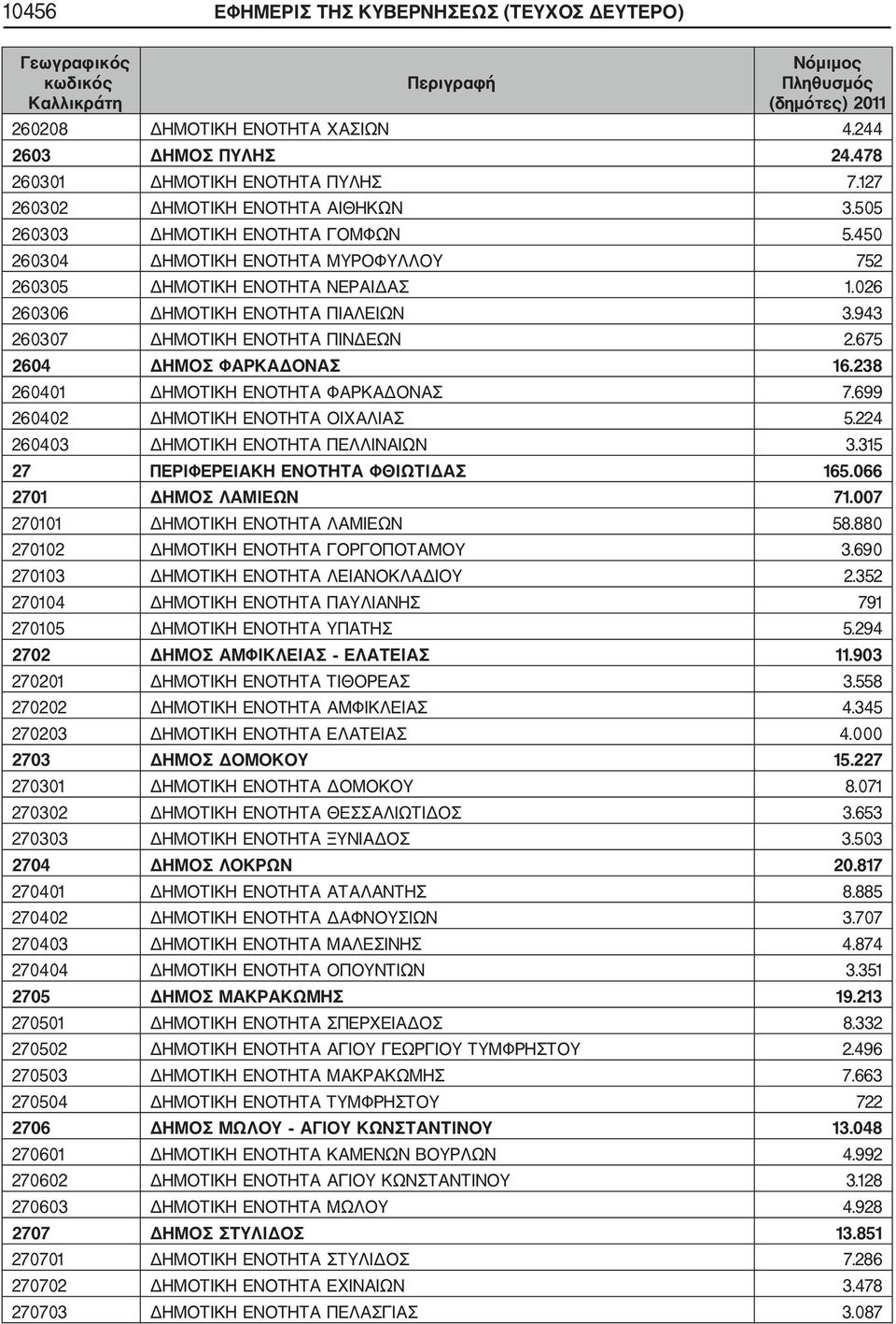 675 2604 ΔΗΜΟΣ ΦΑΡΚΑΔΟΝΑΣ 16.238 260401 ΔΗΜΟΤΙΚΗ ΕΝΟΤΗΤΑ ΦΑΡΚΑΔΟΝΑΣ 7.699 260402 ΔΗΜΟΤΙΚΗ ΕΝΟΤΗΤΑ ΟΙΧΑΛΙΑΣ 5.224 260403 ΔΗΜΟΤΙΚΗ ΕΝΟΤΗΤΑ ΠΕΛΛΙΝΑΙΩΝ 3.315 27 ΠΕΡΙΦΕΡΕΙΑΚΗ ΕΝΟΤΗΤΑ ΦΘΙΩΤΙΔΑΣ 165.