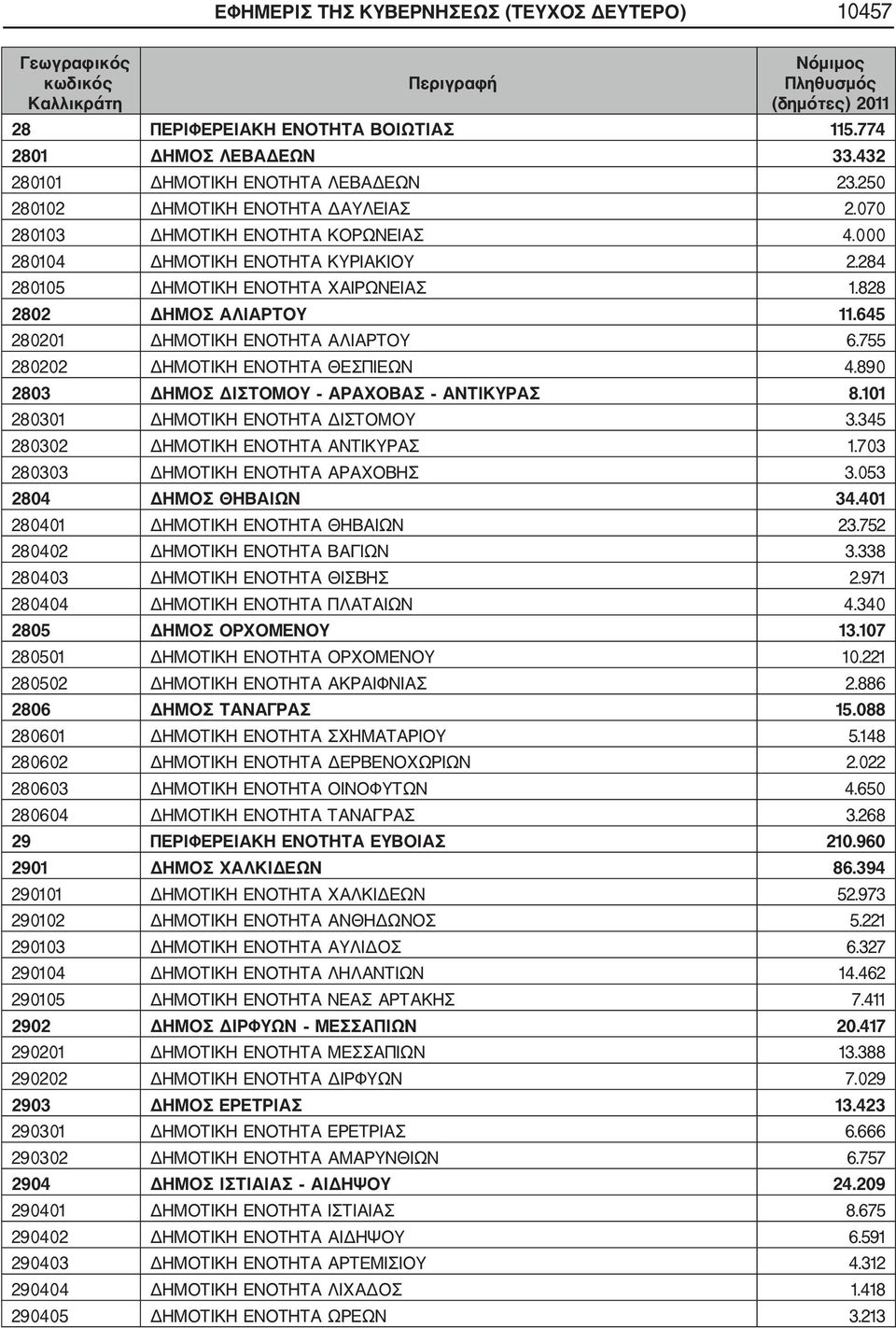 755 280202 ΔΗΜΟΤΙΚΗ ΕΝΟΤΗΤΑ ΘΕΣΠΙΕΩΝ 4.890 2803 ΔΗΜΟΣ ΔΙΣΤΟΜΟΥ ΑΡΑΧΟΒΑΣ ΑΝΤΙΚΥΡΑΣ 8.101 280301 ΔΗΜΟΤΙΚΗ ΕΝΟΤΗΤΑ ΔΙΣΤΟΜΟΥ 3.345 280302 ΔΗΜΟΤΙΚΗ ΕΝΟΤΗΤΑ ΑΝΤΙΚΥΡΑΣ 1.