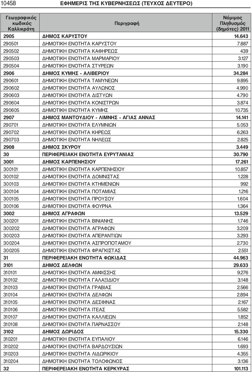 790 290604 ΔΗΜΟΤΙΚΗ ΕΝΟΤΗΤΑ ΚΟΝΙΣΤΡΩΝ 3.874 290605 ΔΗΜΟΤΙΚΗ ΕΝΟΤΗΤΑ ΚΥΜΗΣ 10.735 2907 ΔΗΜΟΣ ΜΑΝΤΟΥΔΙΟΥ ΛΙΜΝΗΣ ΑΓΙΑΣ ΑΝΝΑΣ 14.141 290701 ΔΗΜΟΤΙΚΗ ΕΝΟΤΗΤΑ ΕΛΥΜΝΙΩΝ 5.