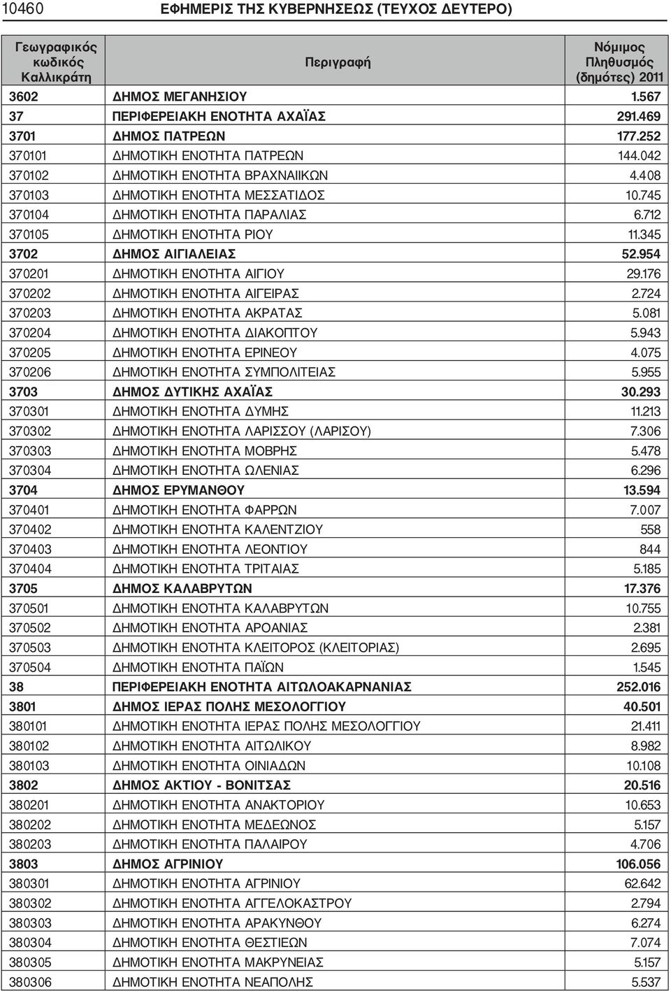 954 370201 ΔΗΜΟΤΙΚΗ ΕΝΟΤΗΤΑ ΑΙΓΙΟΥ 29.176 370202 ΔΗΜΟΤΙΚΗ ΕΝΟΤΗΤΑ ΑΙΓΕΙΡΑΣ 2.724 370203 ΔΗΜΟΤΙΚΗ ΕΝΟΤΗΤΑ ΑΚΡΑΤΑΣ 5.081 370204 ΔΗΜΟΤΙΚΗ ΕΝΟΤΗΤΑ ΔΙΑΚΟΠΤΟΥ 5.943 370205 ΔΗΜΟΤΙΚΗ ΕΝΟΤΗΤΑ ΕΡΙΝΕΟΥ 4.