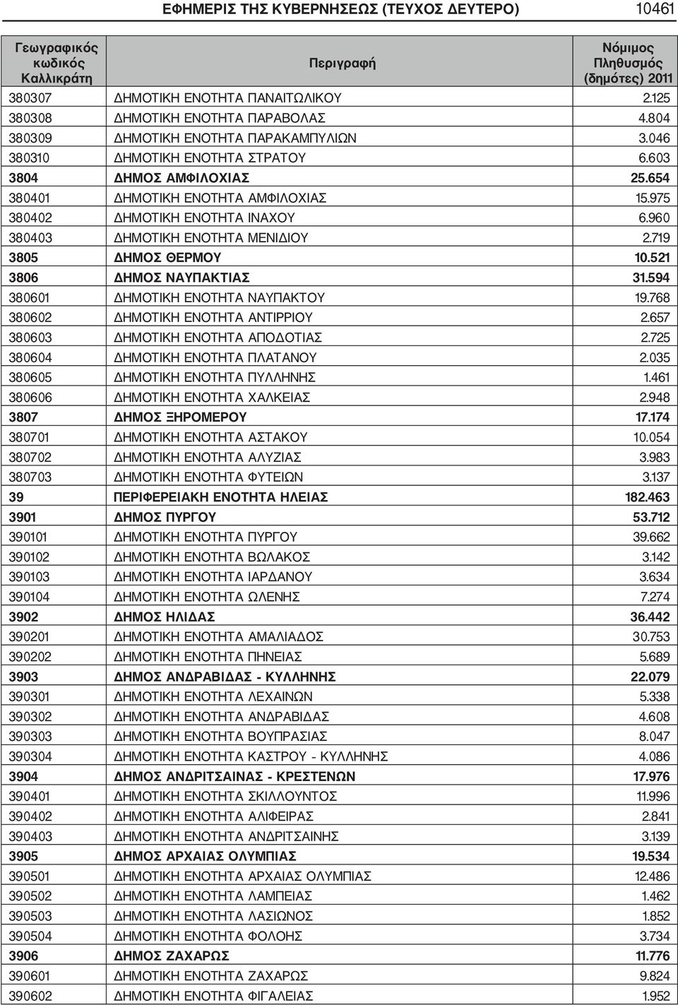 719 3805 ΔΗΜΟΣ ΘΕΡΜΟΥ 10.521 3806 ΔΗΜΟΣ ΝΑΥΠΑΚΤΙΑΣ 31.594 380601 ΔΗΜΟΤΙΚΗ ΕΝΟΤΗΤΑ ΝΑΥΠΑΚΤΟΥ 19.768 380602 ΔΗΜΟΤΙΚΗ ΕΝΟΤΗΤΑ ΑΝΤΙΡΡΙΟΥ 2.657 380603 ΔΗΜΟΤΙΚΗ ΕΝΟΤΗΤΑ ΑΠΟΔΟΤΙΑΣ 2.