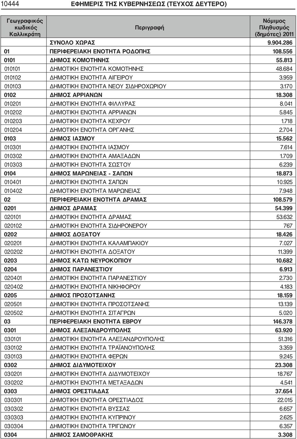 845 010203 ΔΗΜΟΤΙΚΗ ΕΝΟΤΗΤΑ ΚΕΧΡΟΥ 1.718 010204 ΔΗΜΟΤΙΚΗ ΕΝΟΤΗΤΑ ΟΡΓΑΝΗΣ 2.704 0103 ΔΗΜΟΣ ΙΑΣΜΟΥ 15.562 010301 ΔΗΜΟΤΙΚΗ ΕΝΟΤΗΤΑ ΙΑΣΜΟΥ 7.614 010302 ΔΗΜΟΤΙΚΗ ΕΝΟΤΗΤΑ ΑΜΑΞΑΔΩΝ 1.