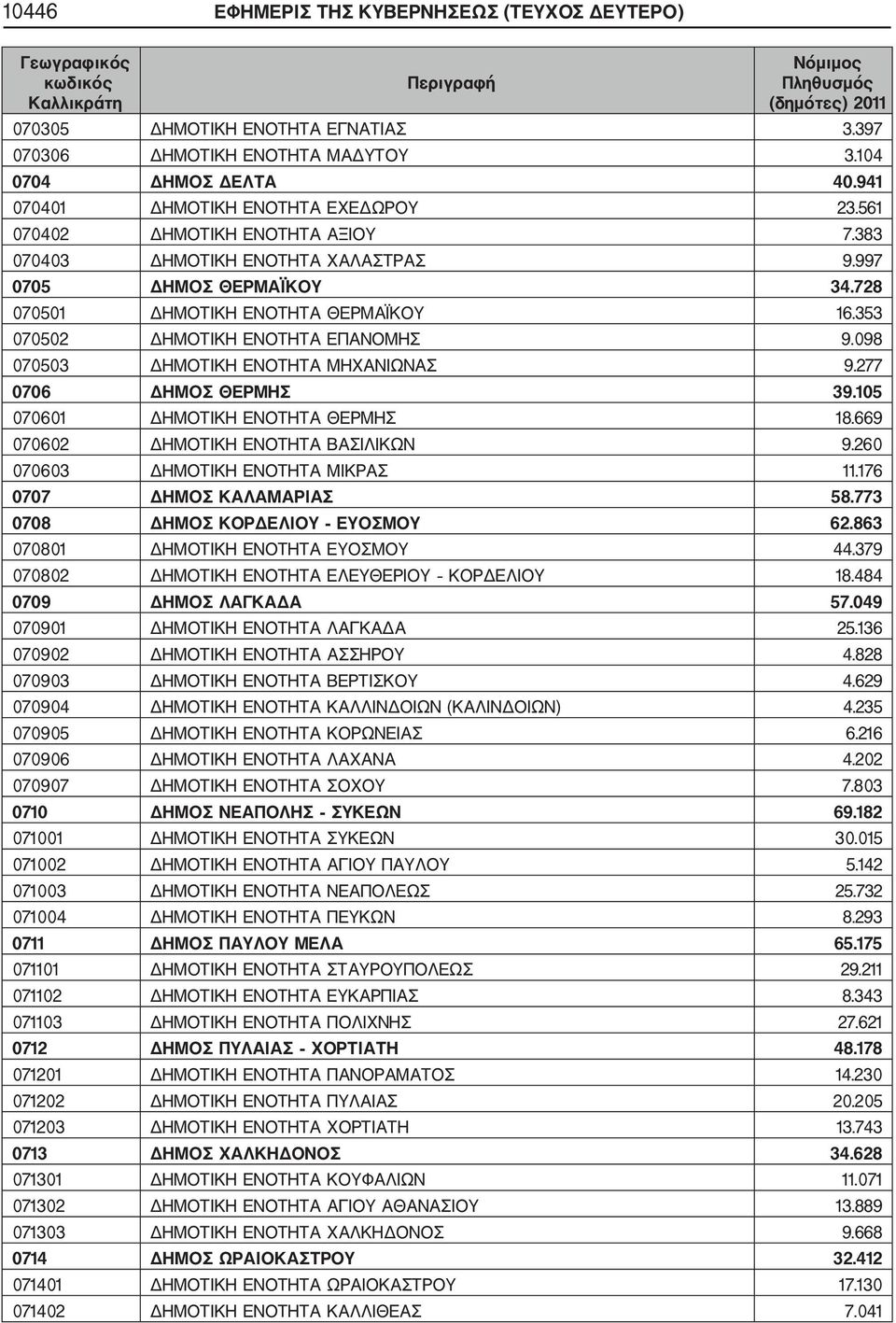 098 070503 ΔΗΜΟΤΙΚΗ ΕΝΟΤΗΤΑ ΜΗΧΑΝΙΩΝΑΣ 9.277 0706 ΔΗΜΟΣ ΘΕΡΜΗΣ 39.105 070601 ΔΗΜΟΤΙΚΗ ΕΝΟΤΗΤΑ ΘΕΡΜΗΣ 18.669 070602 ΔΗΜΟΤΙΚΗ ΕΝΟΤΗΤΑ ΒΑΣΙΛΙΚΩΝ 9.260 070603 ΔΗΜΟΤΙΚΗ ΕΝΟΤΗΤΑ ΜΙΚΡΑΣ 11.