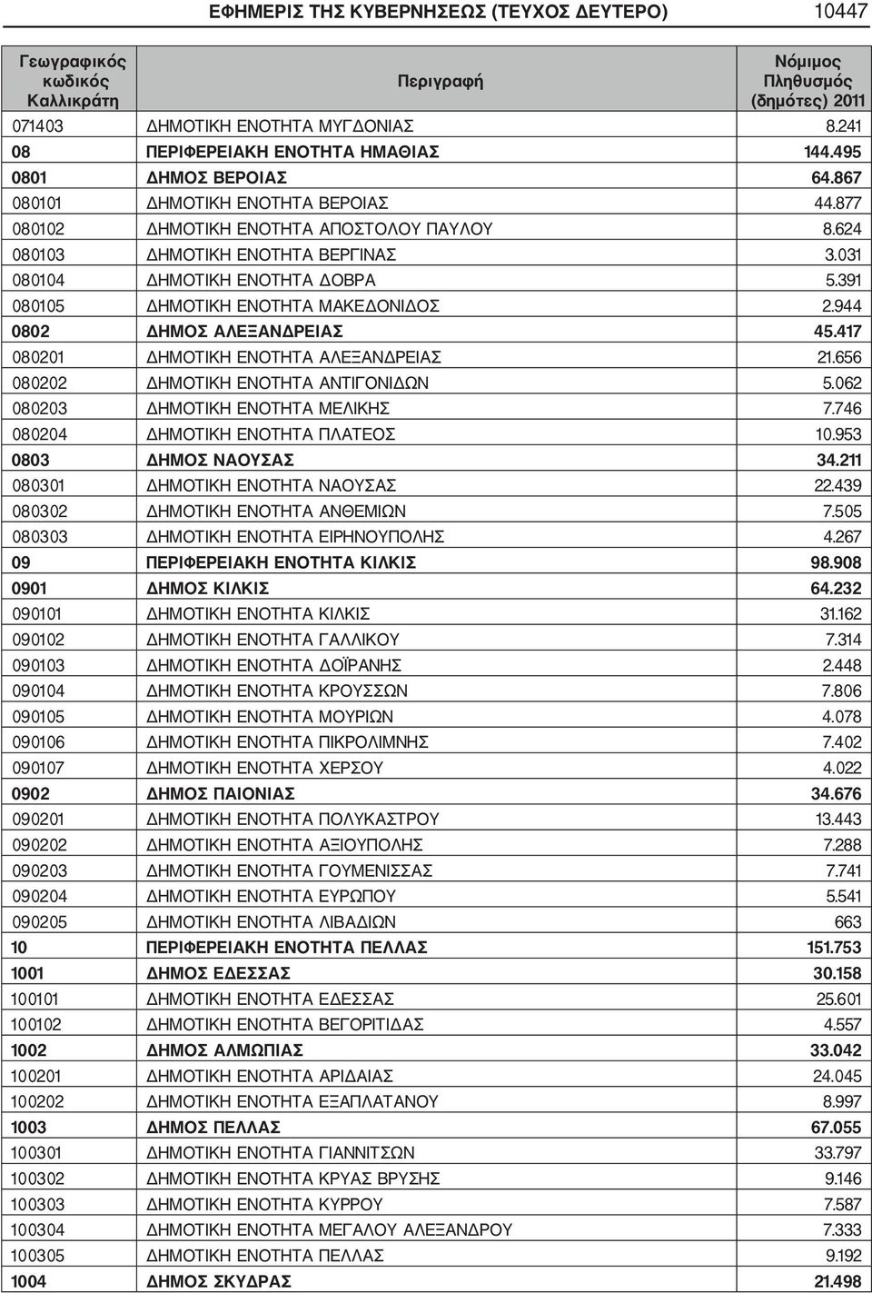 417 080201 ΔΗΜΟΤΙΚΗ ΕΝΟΤΗΤΑ ΑΛΕΞΑΝΔΡΕΙΑΣ 21.656 080202 ΔΗΜΟΤΙΚΗ ΕΝΟΤΗΤΑ ΑΝΤΙΓΟΝΙΔΩΝ 5.062 080203 ΔΗΜΟΤΙΚΗ ΕΝΟΤΗΤΑ ΜΕΛΙΚΗΣ 7.746 080204 ΔΗΜΟΤΙΚΗ ΕΝΟΤΗΤΑ ΠΛΑΤΕΟΣ 10.953 0803 ΔΗΜΟΣ ΝΑΟΥΣΑΣ 34.