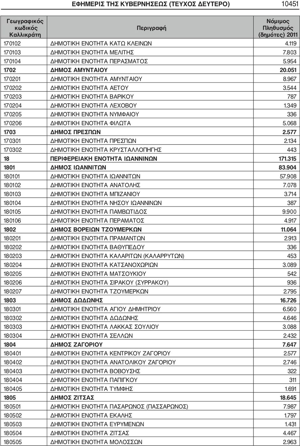 349 170205 ΔΗΜΟΤΙΚΗ ΕΝΟΤΗΤΑ ΝΥΜΦΑΙΟΥ 336 170206 ΔΗΜΟΤΙΚΗ ΕΝΟΤΗΤΑ ΦΙΛΩΤΑ 5.068 1703 ΔΗΜΟΣ ΠΡΕΣΠΩΝ 2.577 170301 ΔΗΜΟΤΙΚΗ ΕΝΟΤΗΤΑ ΠΡΕΣΠΩΝ 2.