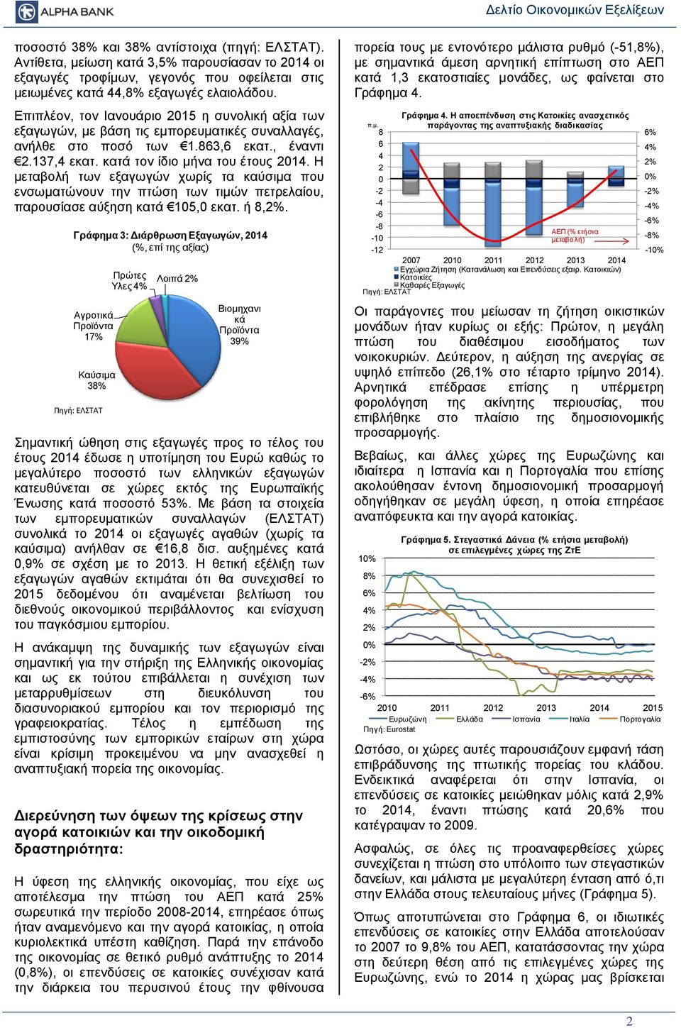 Η μεταβολή των εξαγωγών χωρίς τα καύσιμα που ενσωματώνουν την πτώση των τιμών πετρελαίου, παρουσίασε αύξηση κατά 15, εκατ. ή 8,2%.