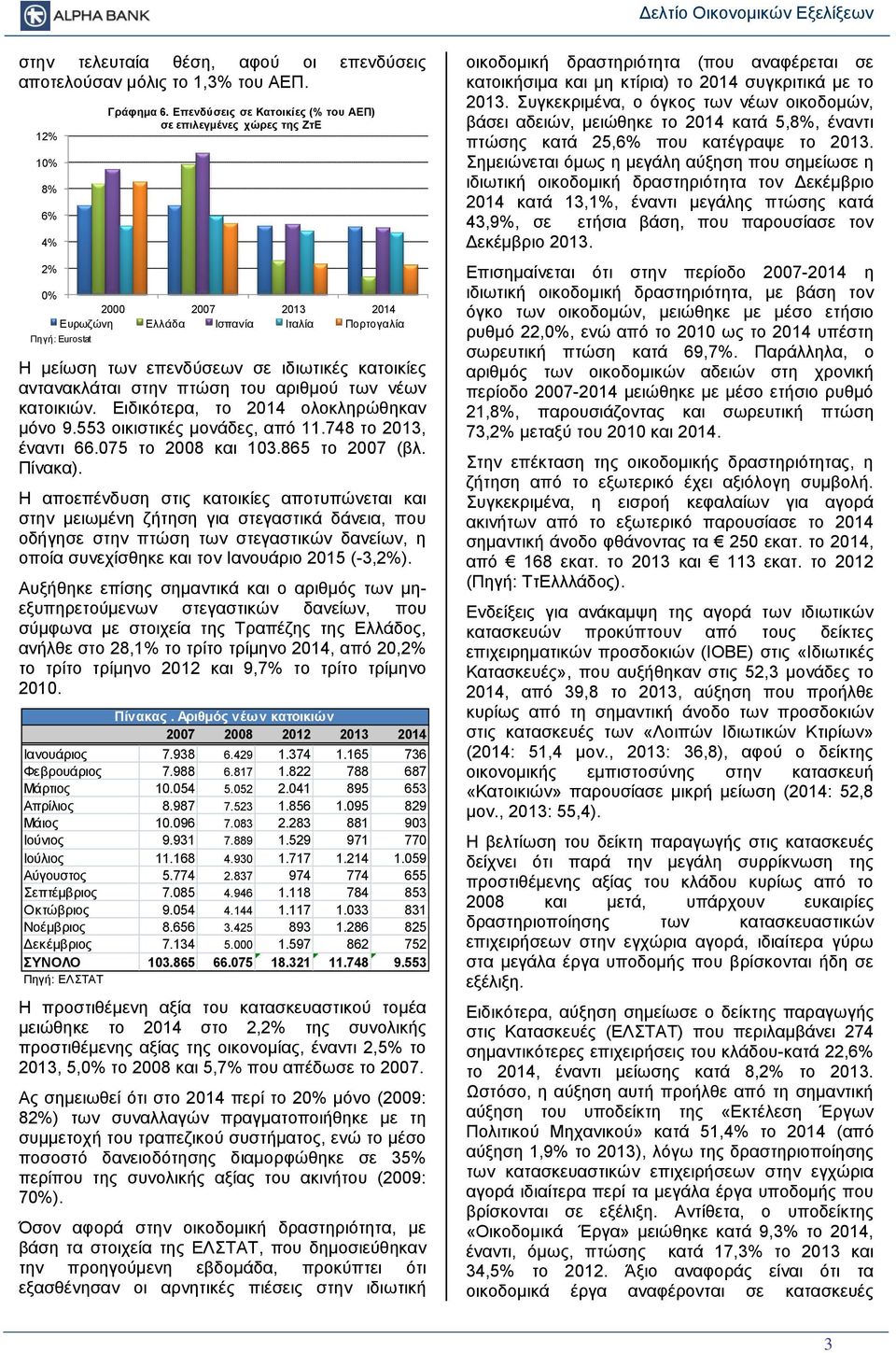 Ειδικότερα, το 214 ολοκληρώθηκαν μόνο 9.553 οικιστικές μονάδες, από 11.748 το 213, έναντι 66.75 το 28 και 13.865 το 27 (βλ. Πίνακα).