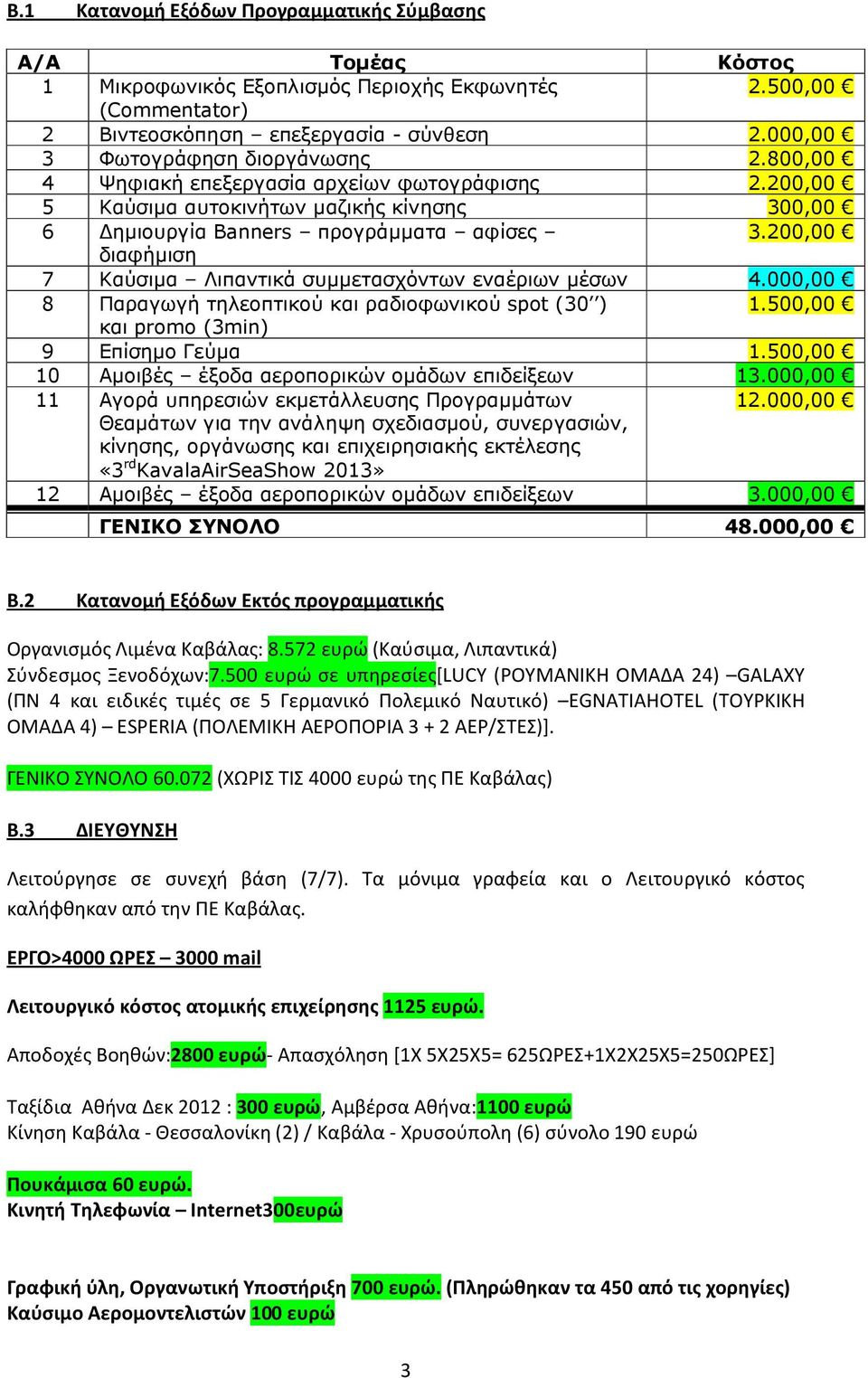 200,00 διαφήμιση 7 Καύσιμα Λιπαντικά συμμετασχόντων εναέριων μέσων 4.000,00 8 Παραγωγή τηλεοπτικού και ραδιοφωνικού spot (30 ) 1.500,00 και promo (3min) 9 Επίσημο Γεύμα 1.