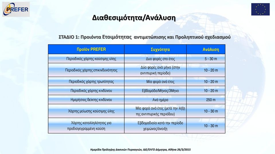 ανά έτος 10-20 m Περιοδικός χάρτης κινδύνου Εβδομάδα/Μήνας/3Μηνο 10-20 m Ημερήσιος δείκτης κινδύνου Ανά ημέρα 250 m Χάρτης μείωσης καύσιμης ύλης Χάρτης