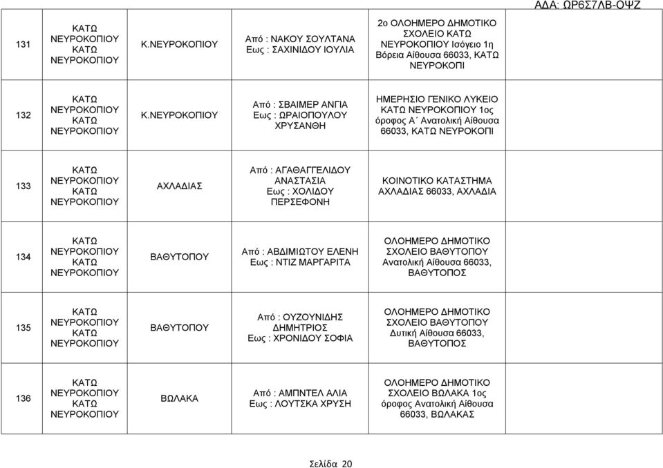 ΧΟΛΙΔΟΥ ΠΕΡΣΕΦΟΝΗ ΚΟΙΝΟΤΙΚΟ ΚΑΤΑΣΤΗΜΑ ΑΧΛΑΔΙΑΣ 66033, ΑΧΛΑΔΙΑ 134 ΒΑΘΥΤΟΠΟΥ Από : ΑΒΔΙΜΙΩΤΟΥ ΕΛΕΝΗ Εως : ΝΤΙΖ ΜΑΡΓΑΡΙΤΑ ΣΧΟΛΕΙΟ ΒΑΘΥΤΟΠΟΥ Ανατολική Αίθουσα 66033,