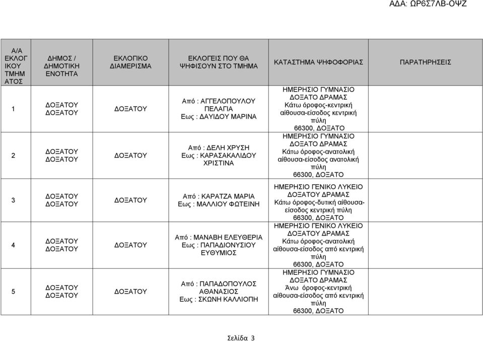 66300, ΔΟΞΑΤΟ ΠΑΡΑΤΗΡΗΣΕΙΣ 3 4 5 Από : ΚΑΡΑΤΖΑ ΜΑΡΙΑ Εως : ΜΑΛΛΙΟΥ ΦΩΤΕΙΝΗ Από : ΜΑΝΑΒΗ ΕΛΕΥΘΕΡΙΑ Εως : ΠΑΠΑΔΙΟΝΥΣΙΟΥ ΕΥΘΥΜΙΟΣ Από : ΠΑΠΑΔΟΠΟΥΛΟΣ ΑΘΑΝΑΣΙΟΣ Εως : ΣΚΩΝΗ ΚΑΛΛΙΟΠΗ ΗΜΕΡΗΣΙΟ ΓΕΝΙΚΟ ΛΥΚΕΙΟ
