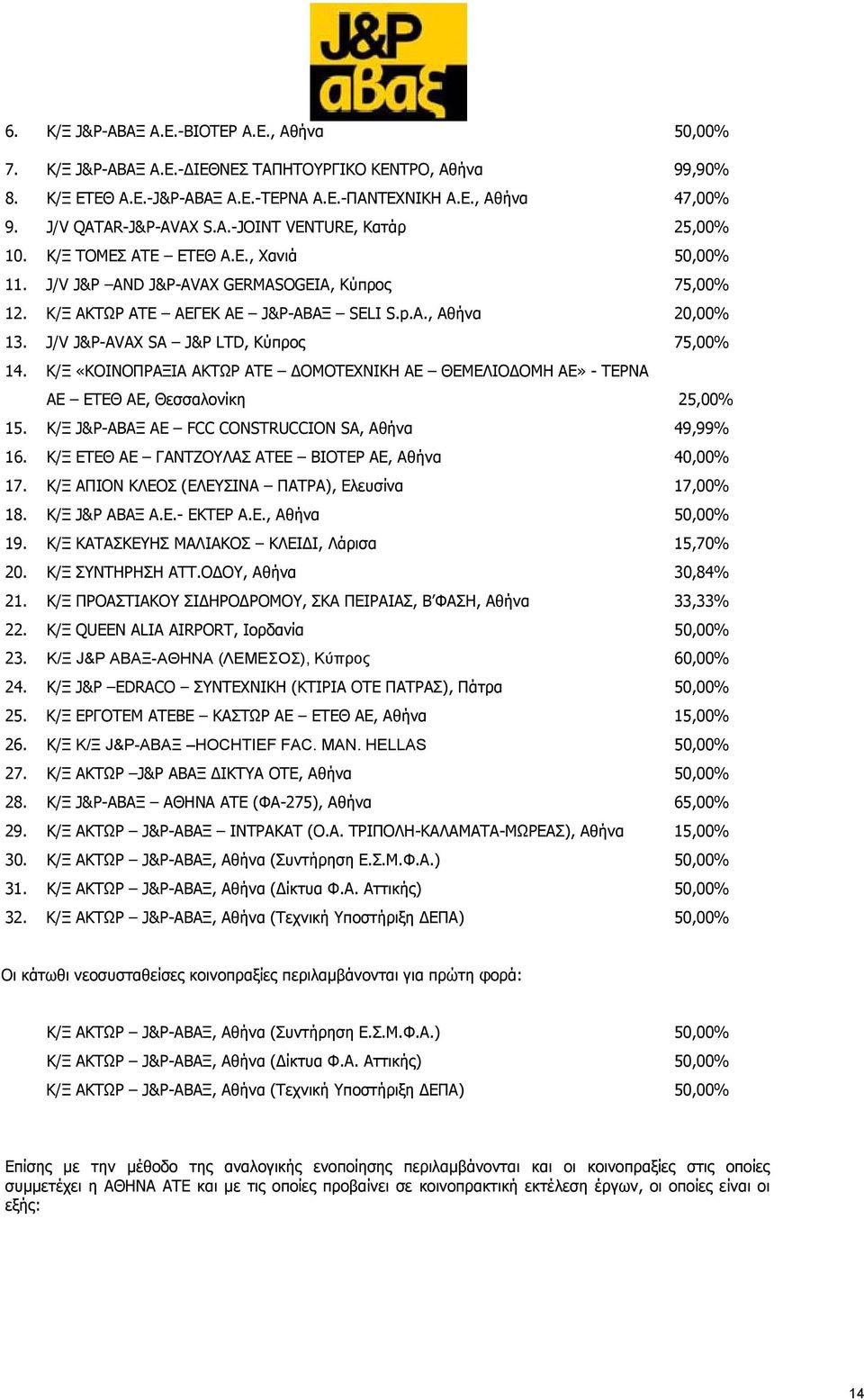 J/V J&P-AVAX SA J&P LTD, Κύπρος 75,00% 14. Κ/Ξ «ΚΟΙΝΟΠΡΑΞΙΑ ΑΚΤΩΡ ΑΤΕ ΔΟΜΟΤΕΧΝΙΚΗ ΑΕ ΘΕΜΕΛΙΟΔΟΜΗ ΑΕ» - ΤΕΡΝΑ ΑΕ ΕΤΕΘ ΑΕ, Θεσσαλονίκη 25,00% 15. Κ/Ξ J&P-ΑΒΑΞ ΑΕ FCC CONSTRUCCION SA, Αθήνα 49,99% 16.