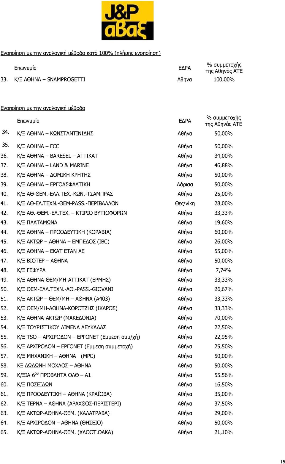 Κ/Ξ ΑΘΗΝΑ BARESEL ΑΤΤΙΚΑΤ Αθήνα 34,00% 37. Κ/Ξ ΑΘΗΝΑ LAND & MARINE Αθήνα 46,88% 38. Κ/Ξ ΑΘΗΝΑ ΔΟΜΙΚΗ ΚΡΗΤΗΣ Αθήνα 50,00% 39. Κ/Ξ ΑΘΗΝΑ ΕΡΓΟΑΣΦΑΛΤΙΚΗ Λάρισα 50,00% 40. K/Ξ ΑΘ-ΘΕΜ.-ΕΛΛ.ΤΕΧ.-ΚΩΝ.